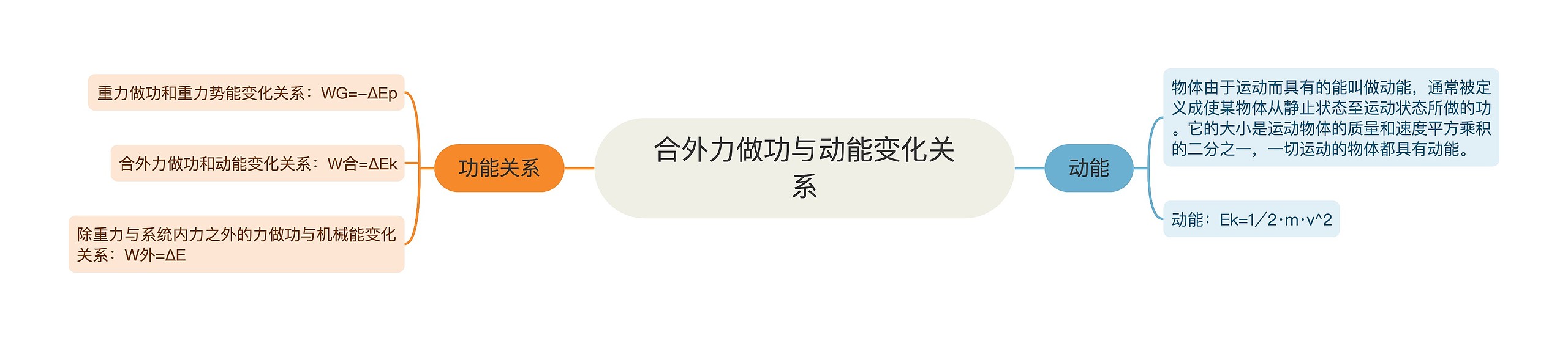 合外力做功与动能变化关系