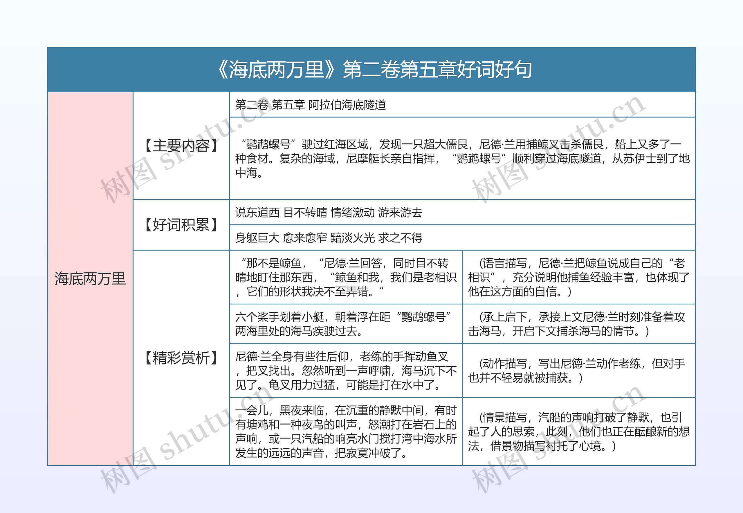 《海底两万里》第二卷第五章好词好句的思维导图