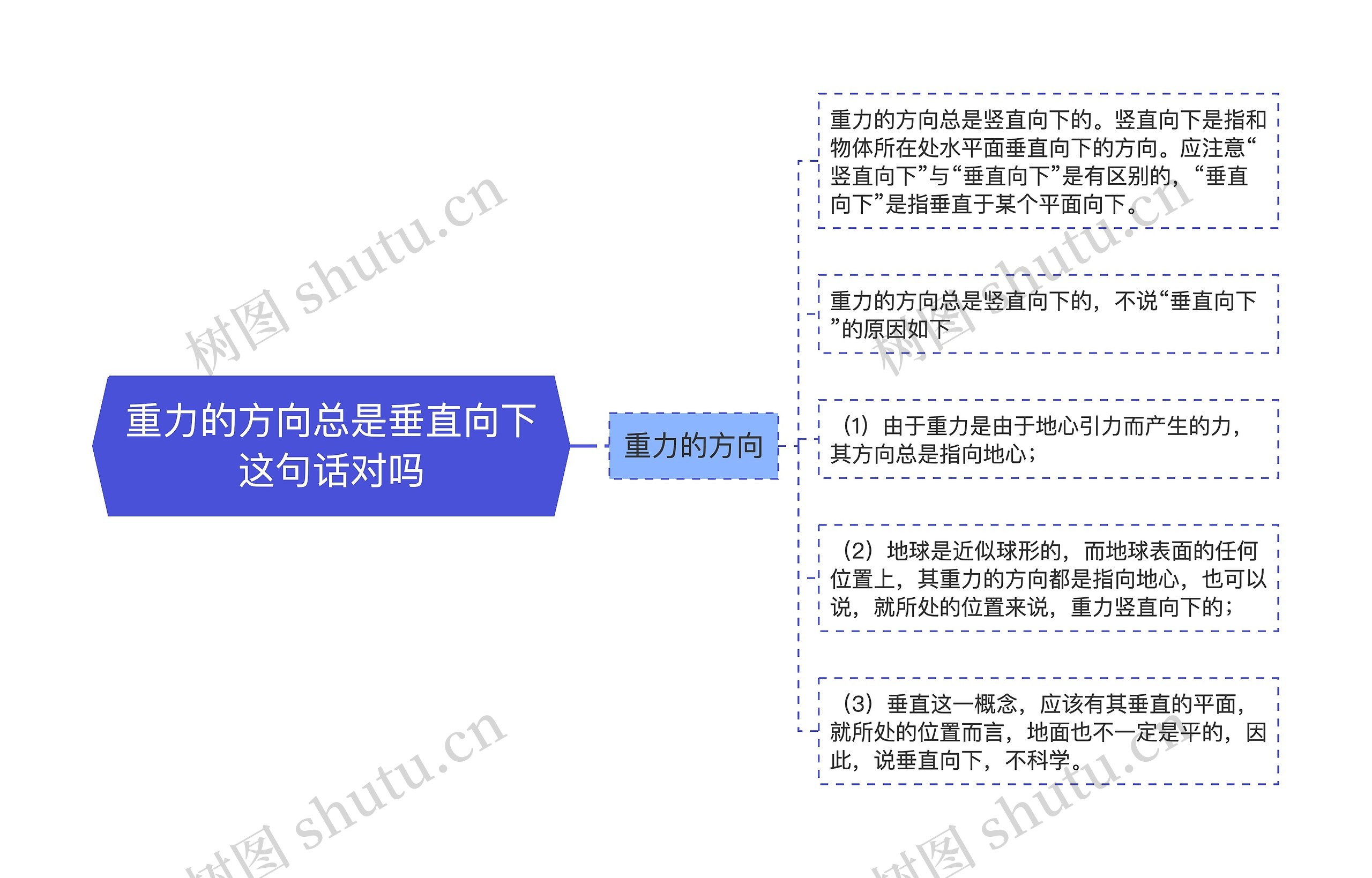 重力的方向总是垂直向下这句话对吗思维导图