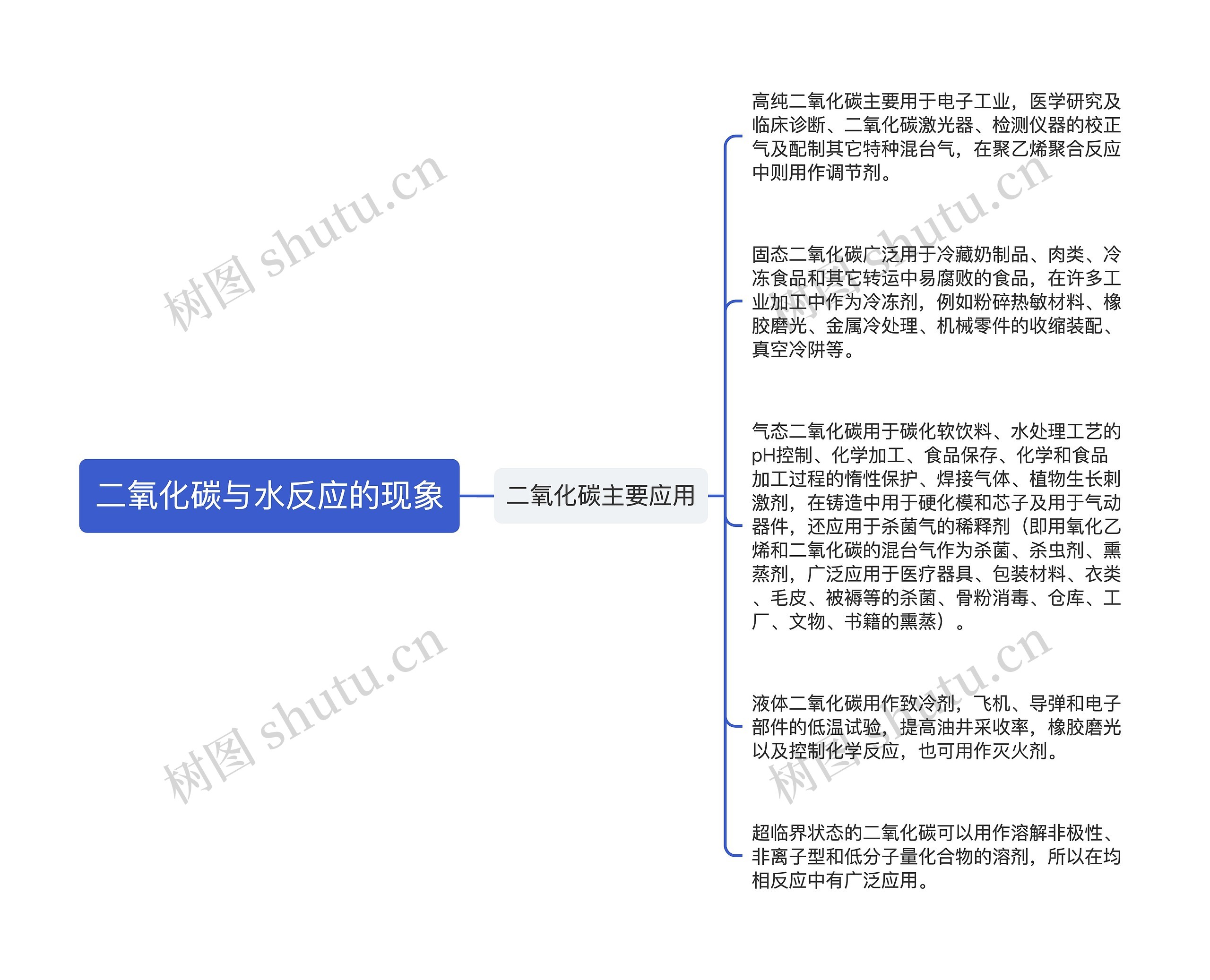 二氧化碳与水反应的现象思维导图