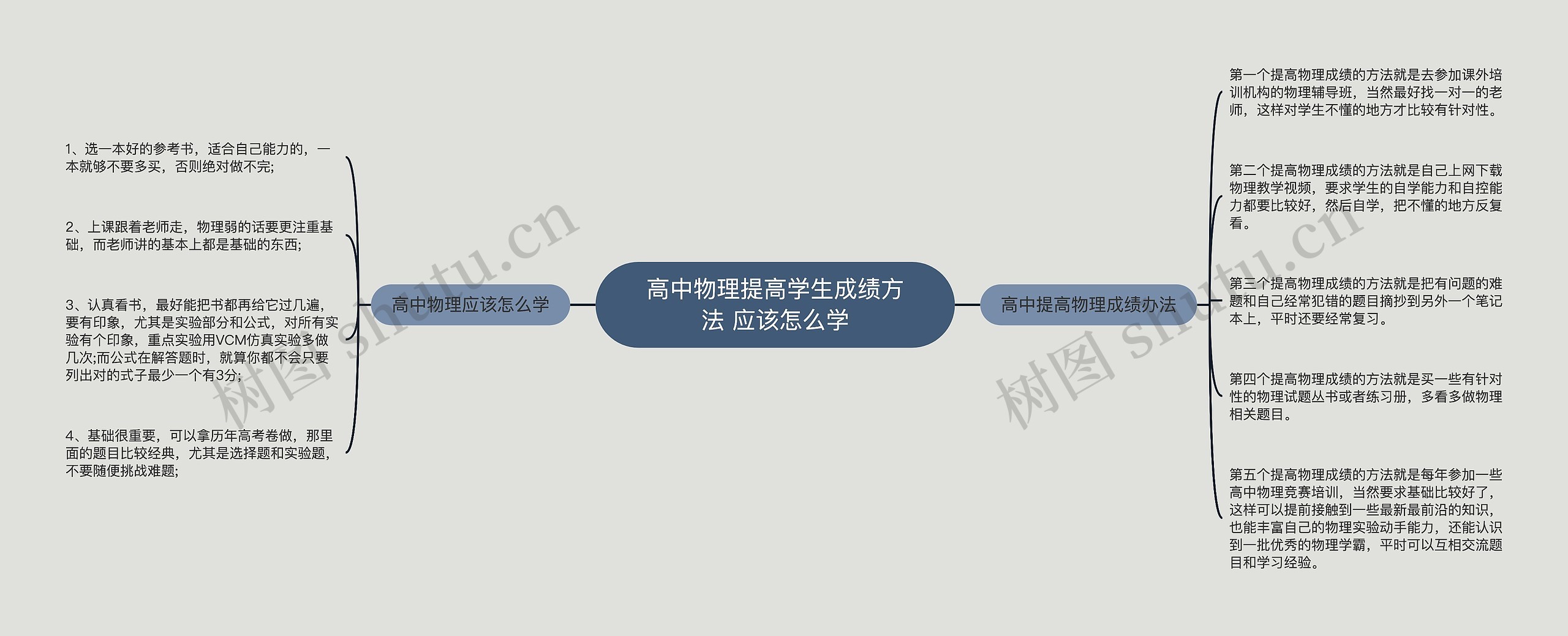 高中物理提高学生成绩方法 应该怎么学思维导图