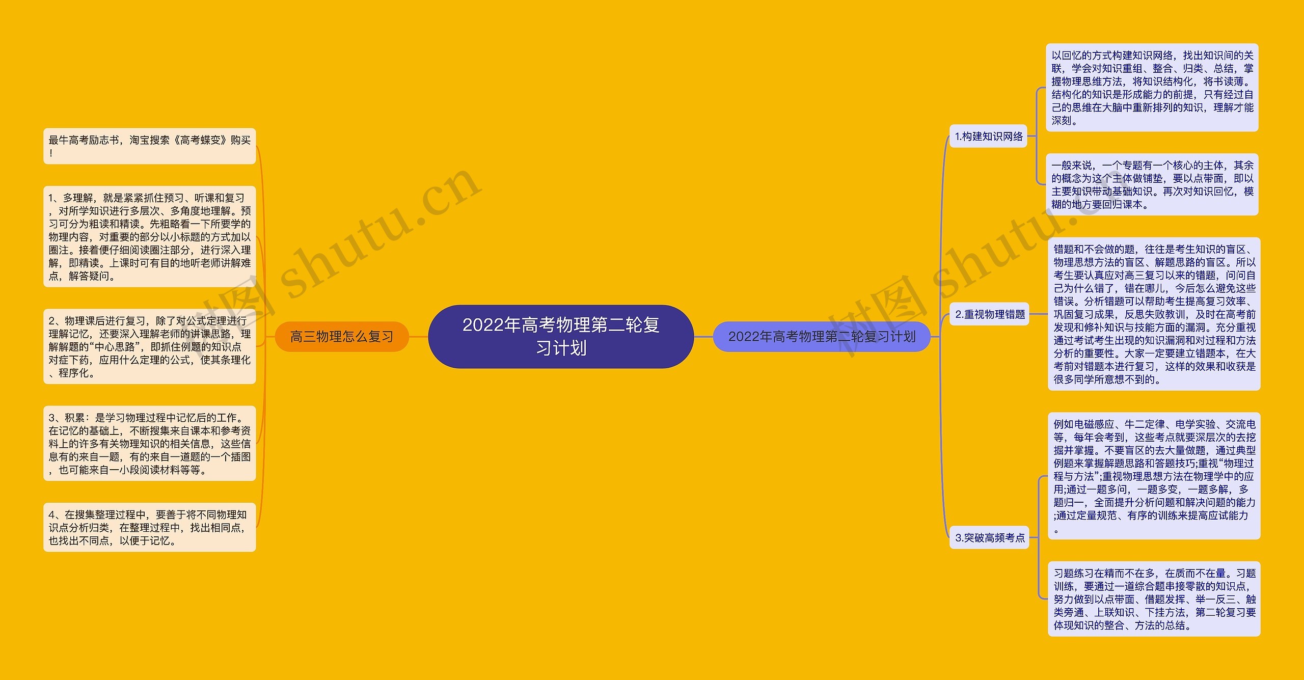 2022年高考物理第二轮复习计划思维导图