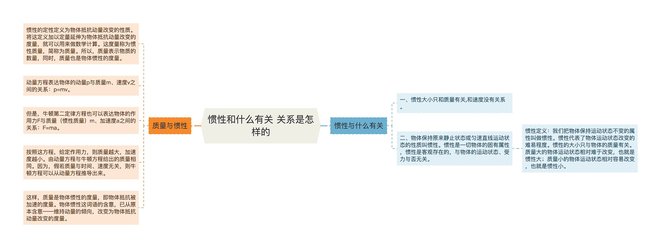 惯性和什么有关 关系是怎样的