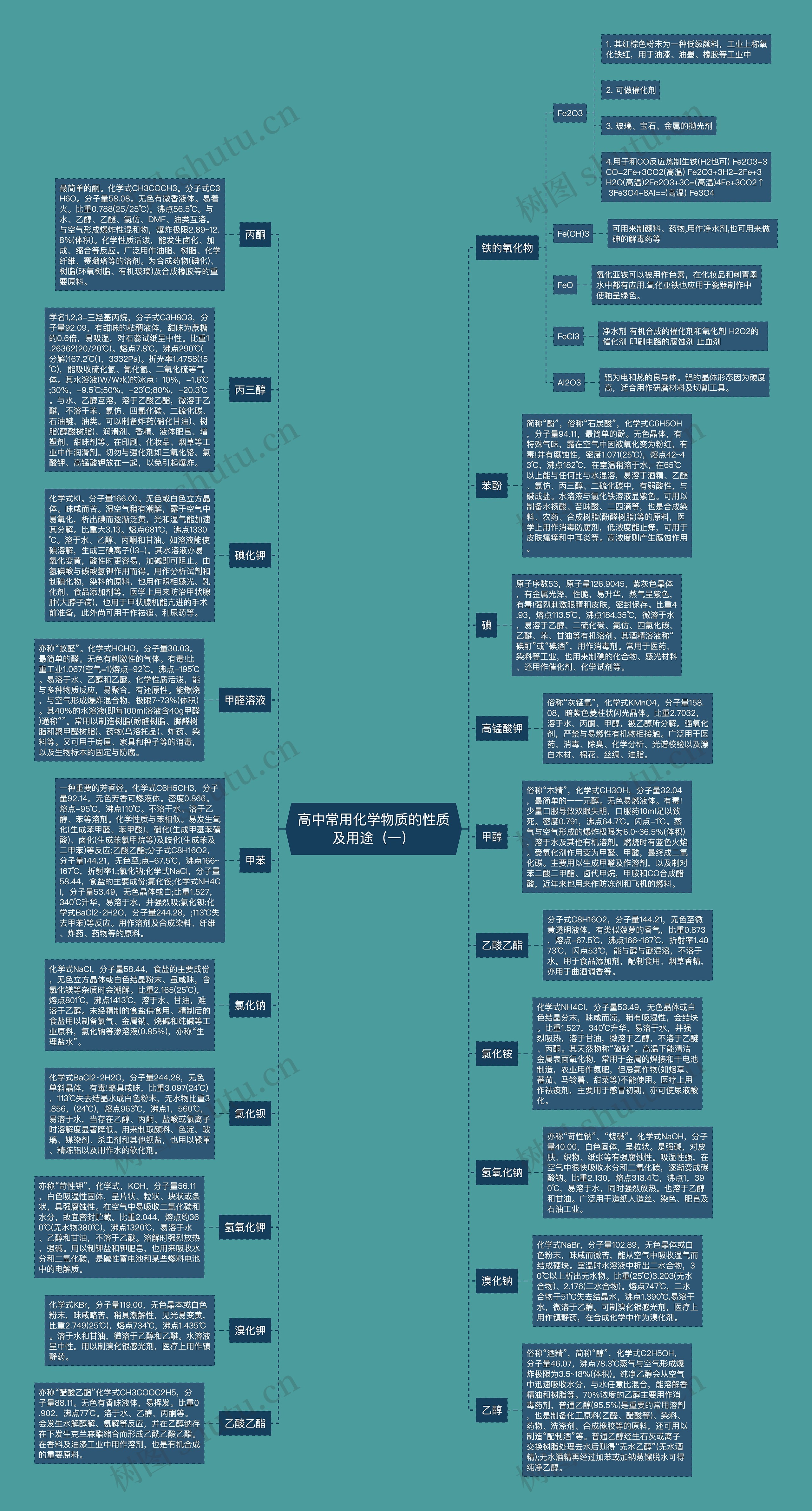 高中常用化学物质的性质及用途（一）思维导图