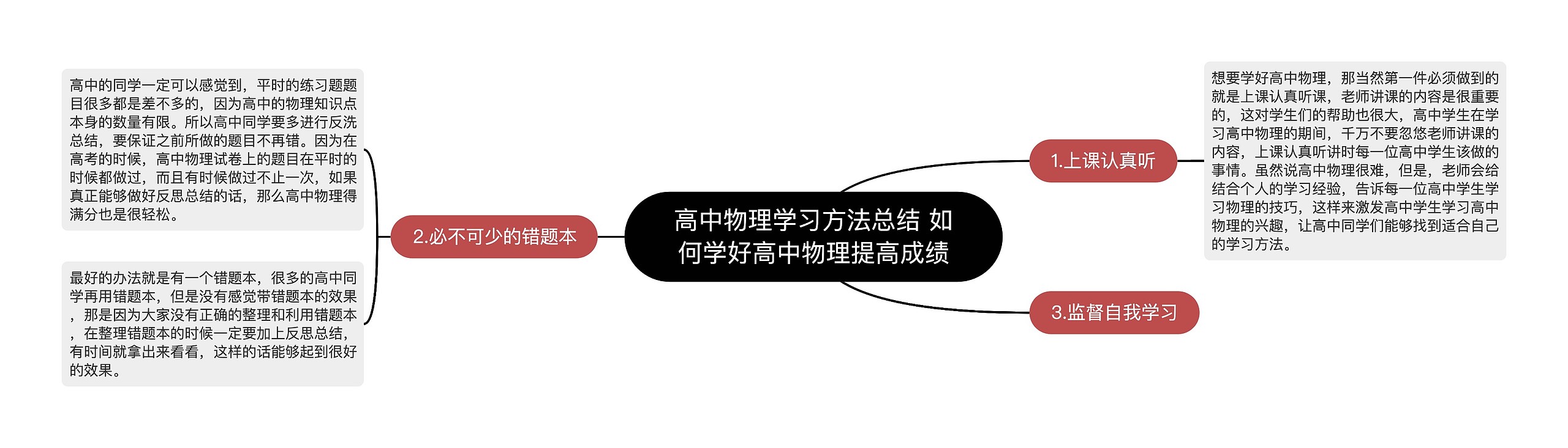 高中物理学习方法总结 如何学好高中物理提高成绩思维导图