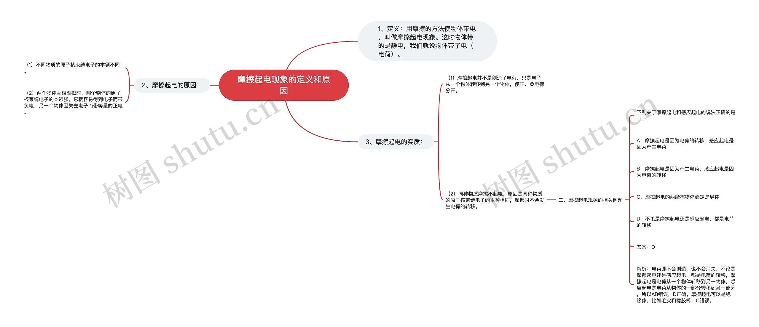 摩擦起电现象的定义和原因思维导图