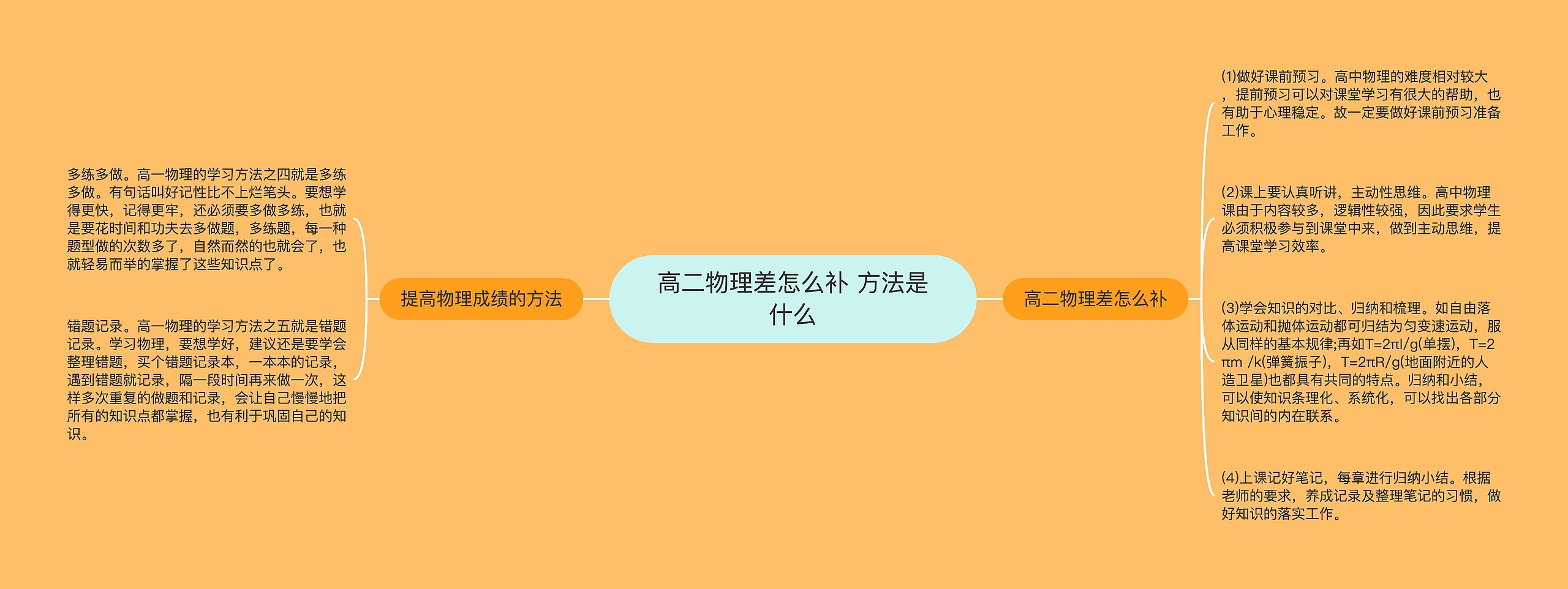 高二物理差怎么补 方法是什么思维导图高清图 高二物理差怎么补 方法是什么思维导图
