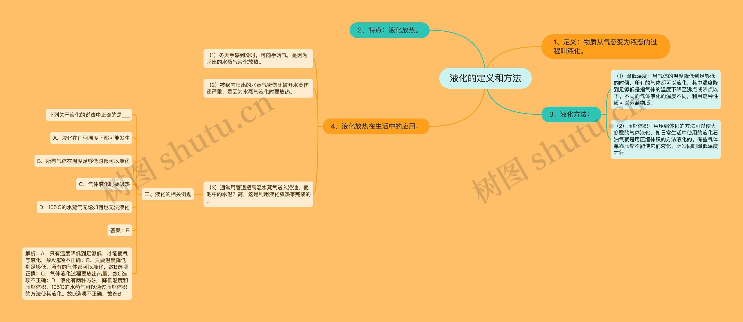 液化的定义和方法思维导图