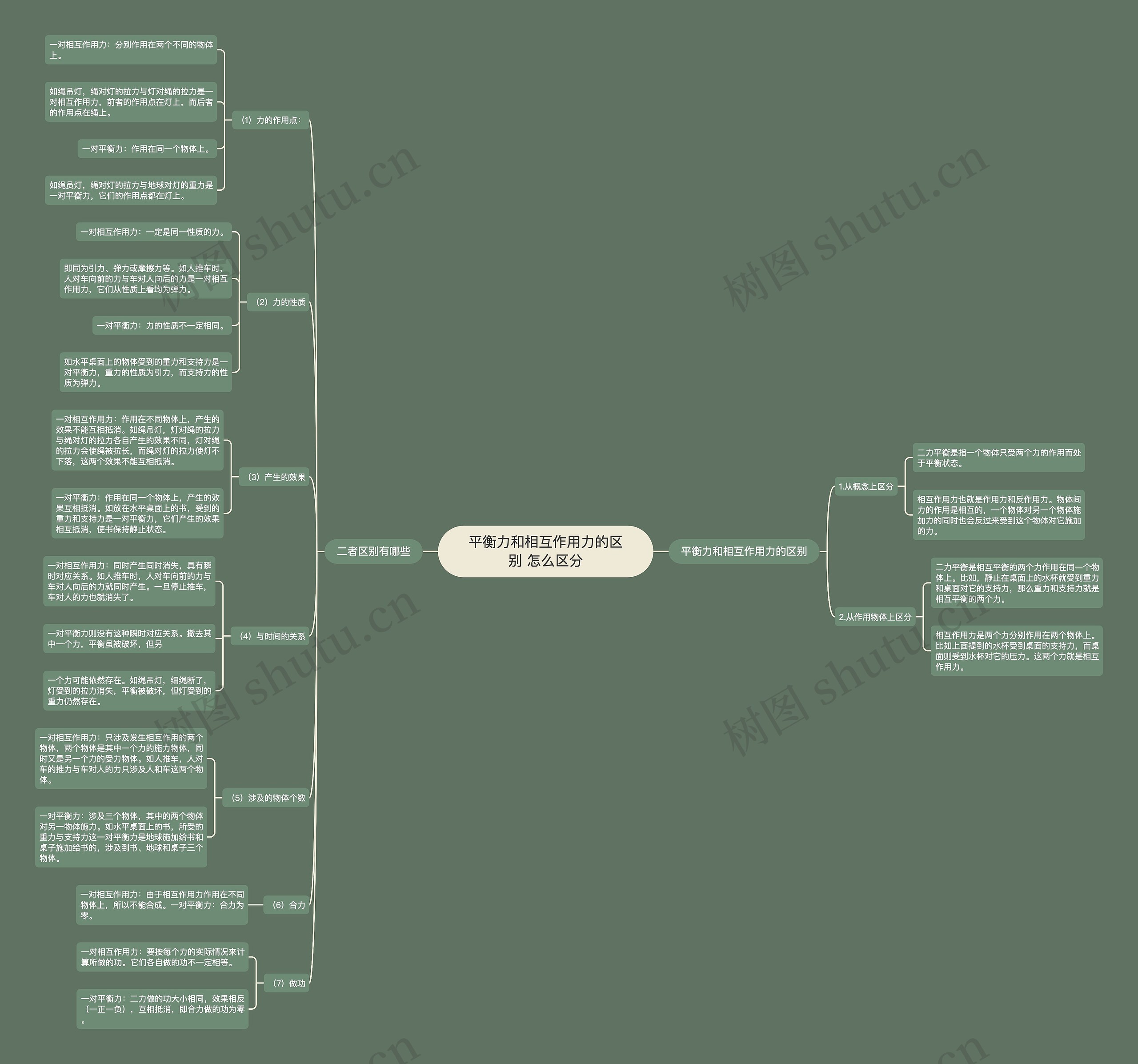 平衡力和相互作用力的区别 怎么区分思维导图