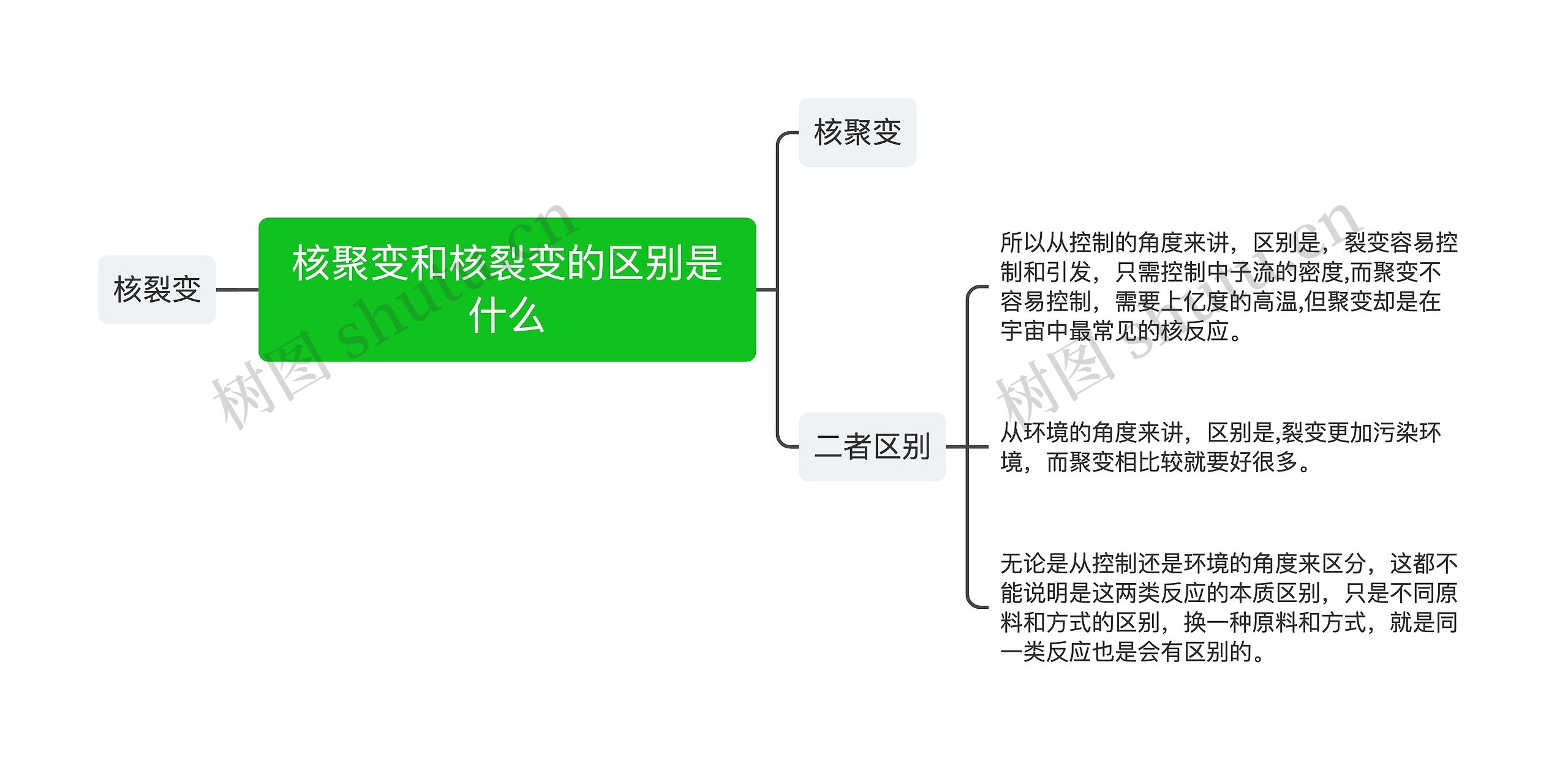 核聚变和核裂变的区别是什么思维导图