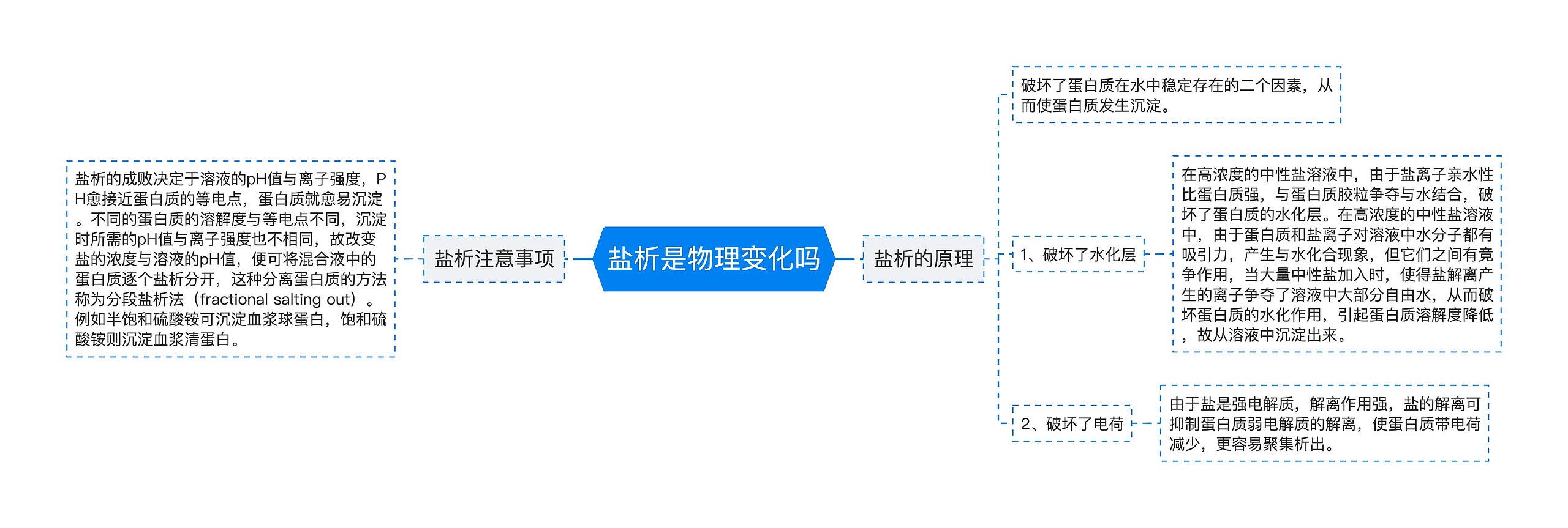 盐析是物理变化吗思维导图