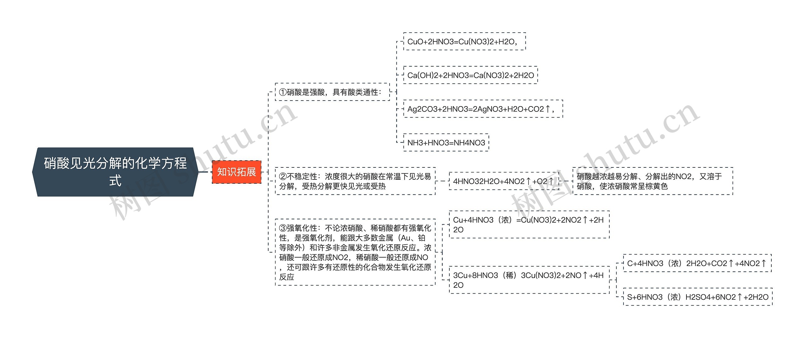 硝酸见光分解的化学方程式思维导图