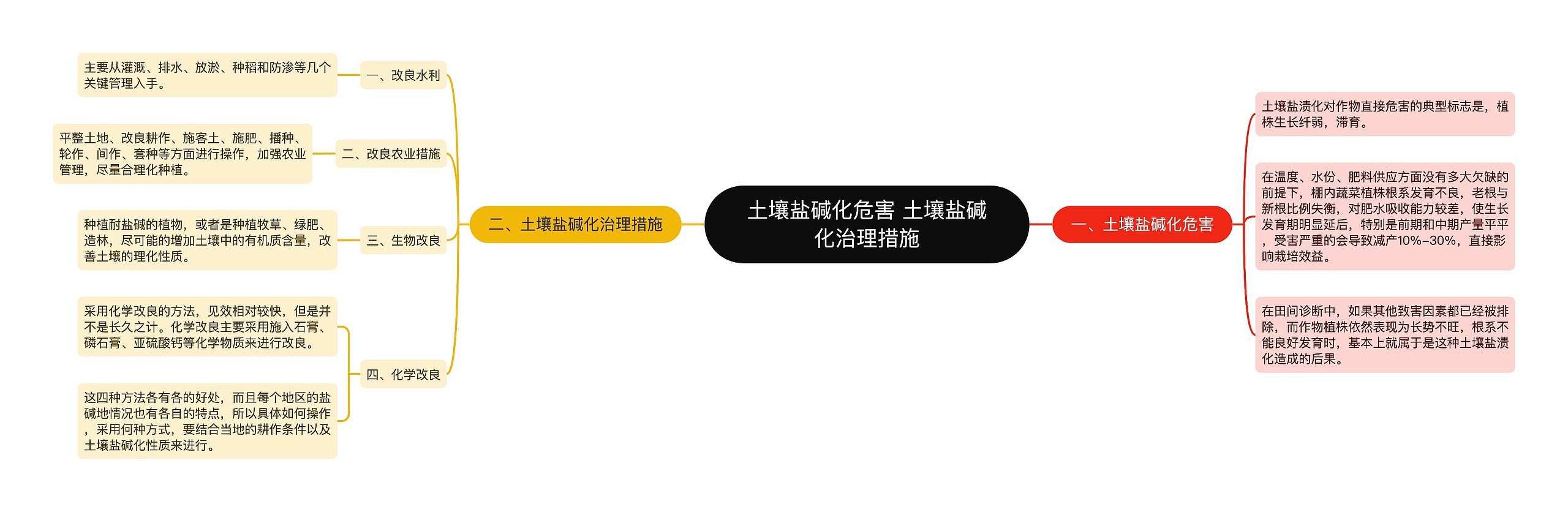 土壤盐碱化危害 土壤盐碱化治理措施思维导图