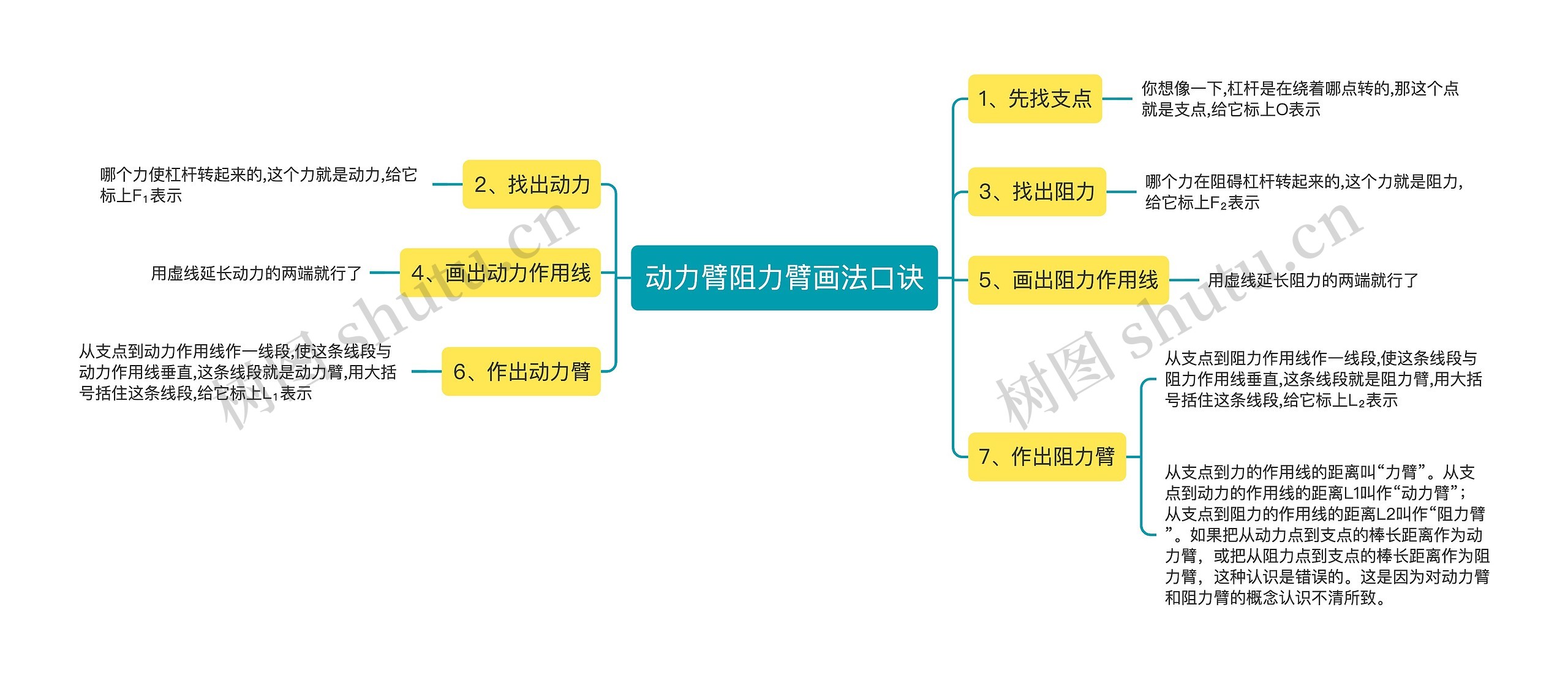 动力臂阻力臂画法口诀思维导图高清图 动力臂阻力臂画法口诀思维导图