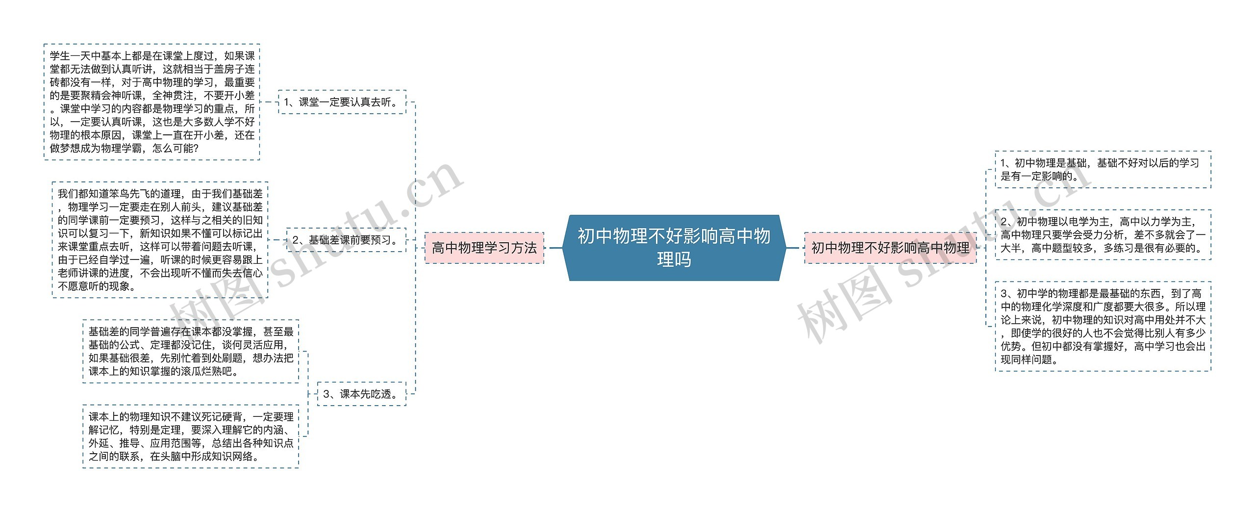 初中物理不好影响高中物理吗思维导图高清图 初中物理不好影响高中物理吗思维导图