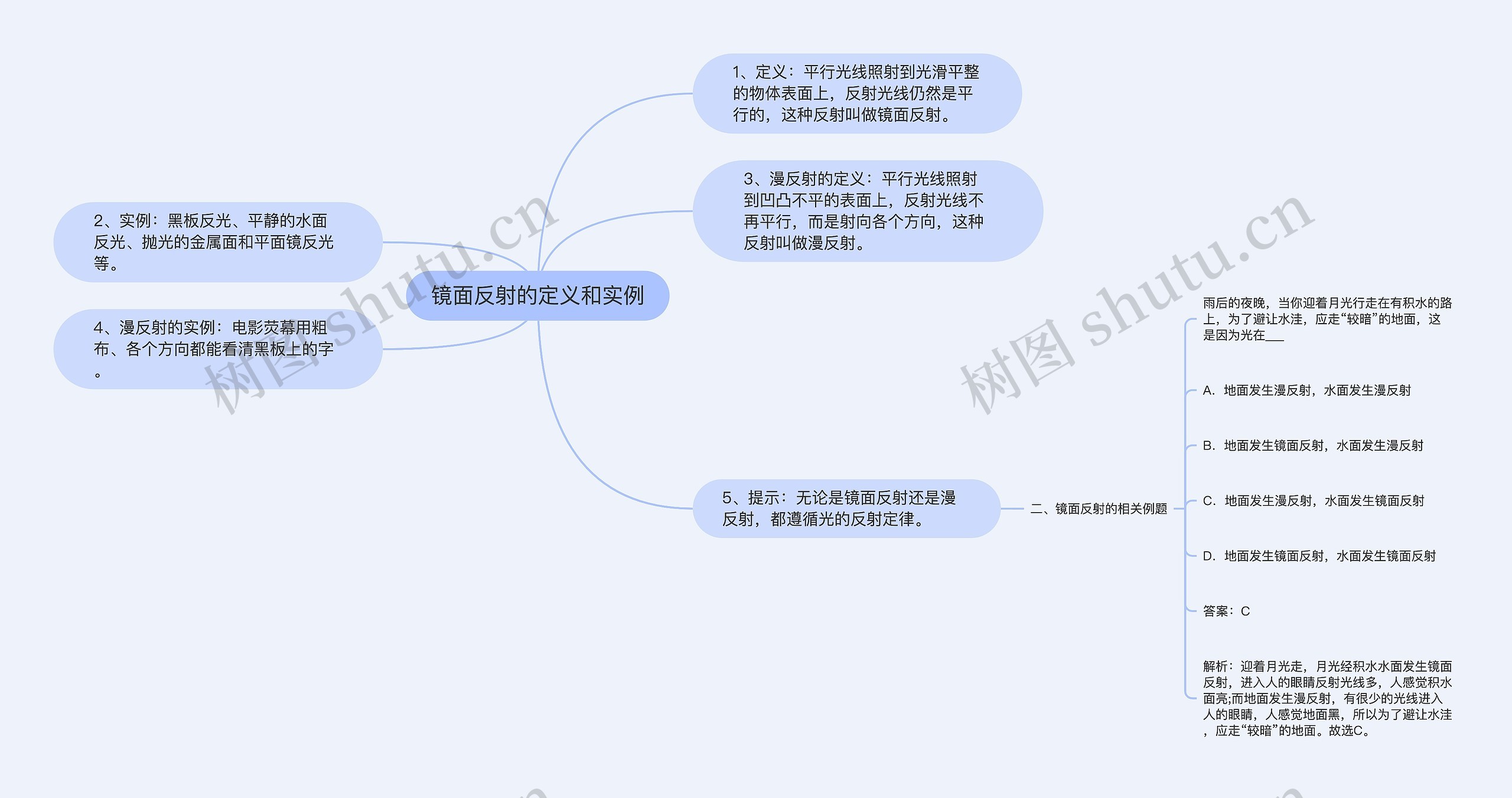 镜面反射的定义和实例思维导图