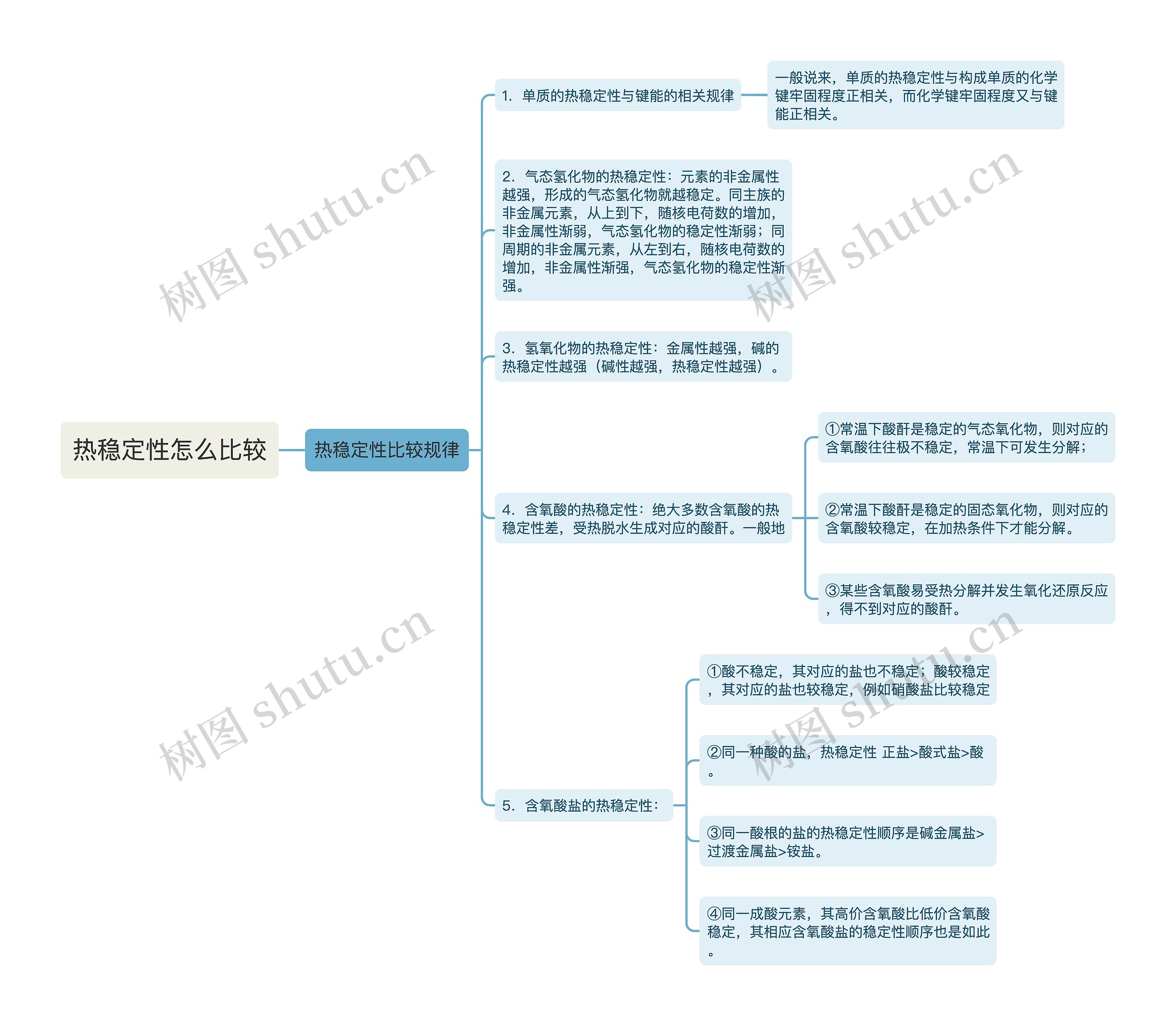 热稳定性怎么比较思维导图