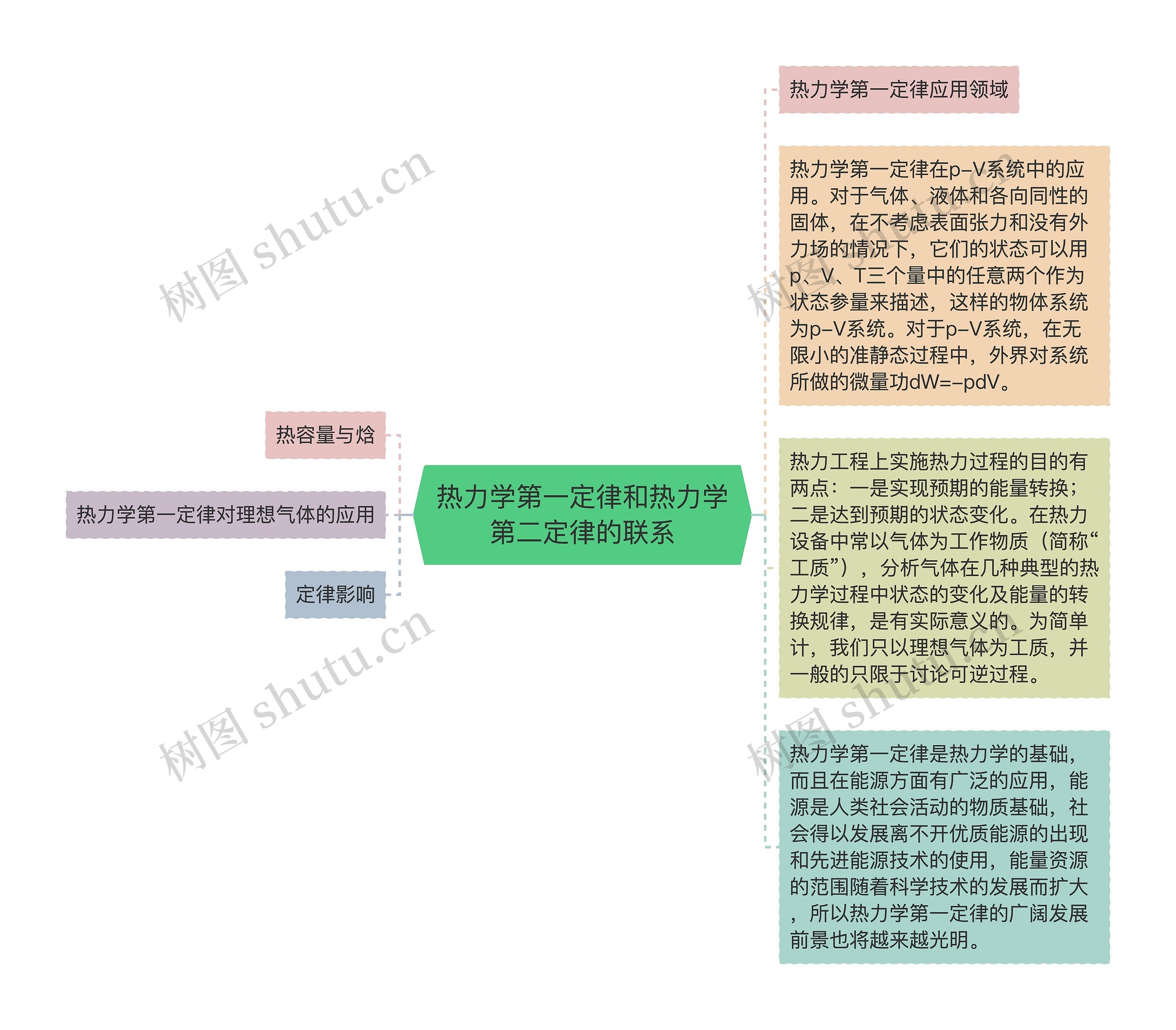 热力学第一定律和热力学第二定律的联系思维导图