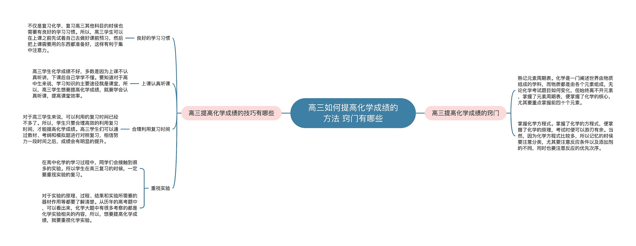 高三如何提高化学成绩的方法 窍门有哪些思维导图