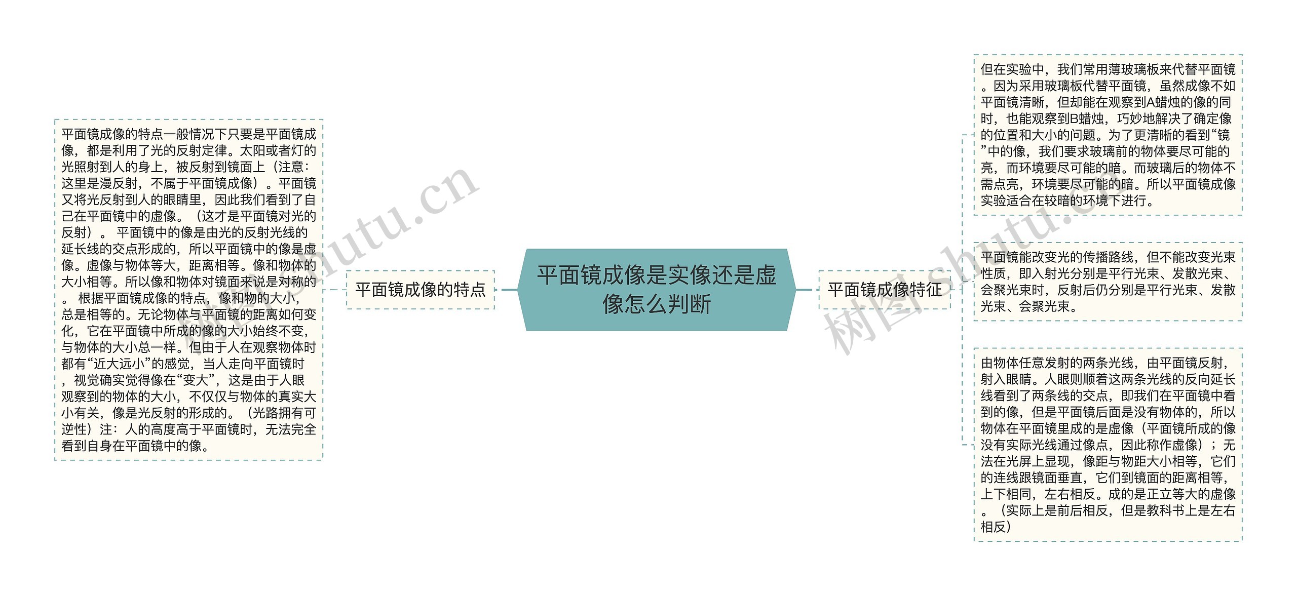 平面镜成像是实像还是虚像怎么判断
