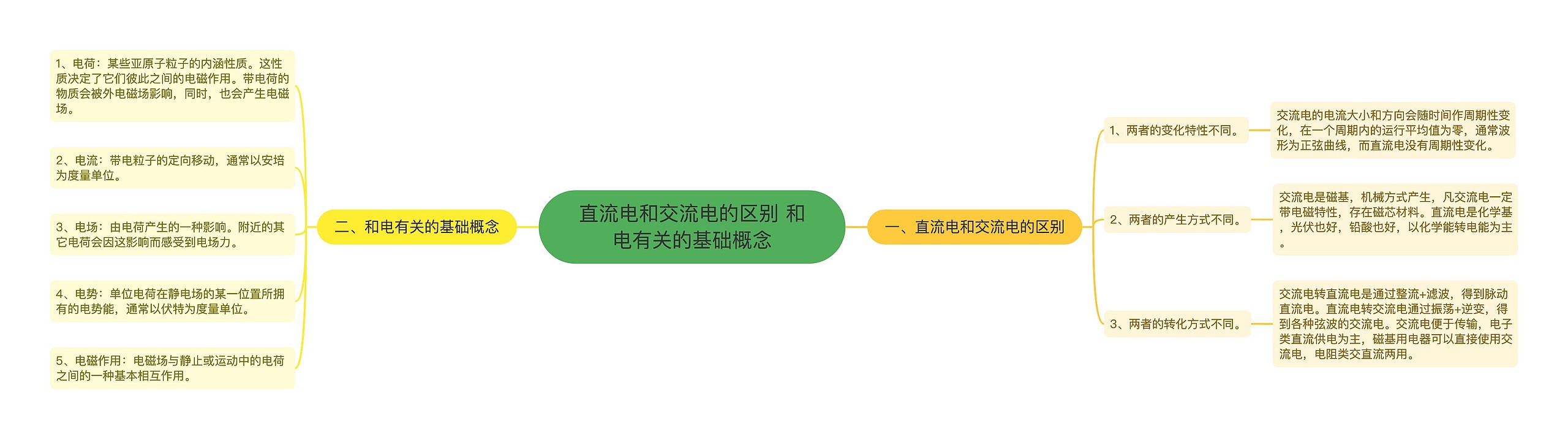 直流电和交流电的区别 和电有关的基础概念思维导图