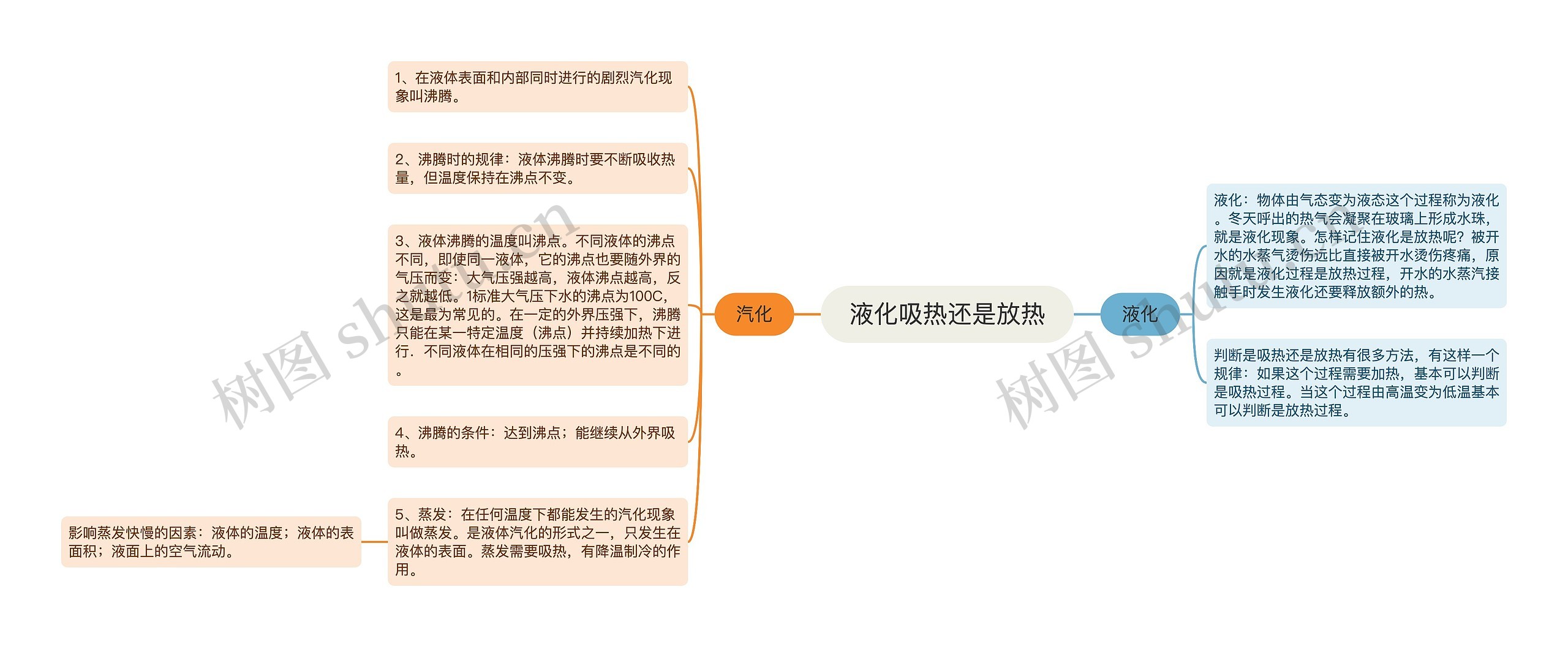 液化吸热还是放热思维导图