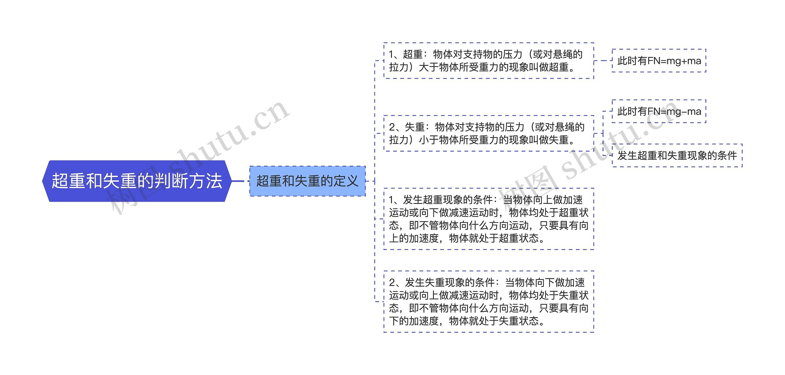 超重和失重的判断方法