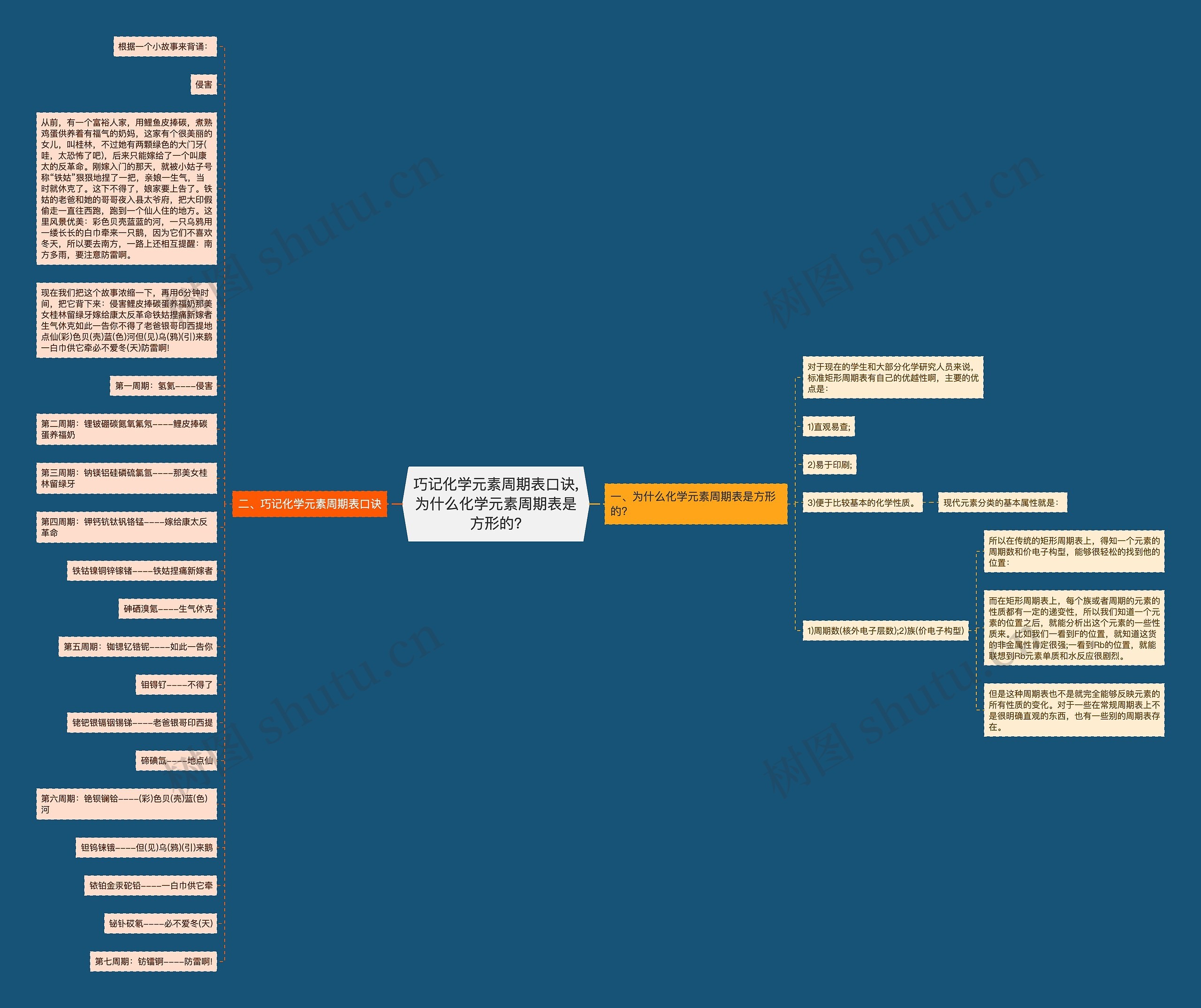 巧记化学元素周期表口诀,为什么化学元素周期表是方形的?思维导图