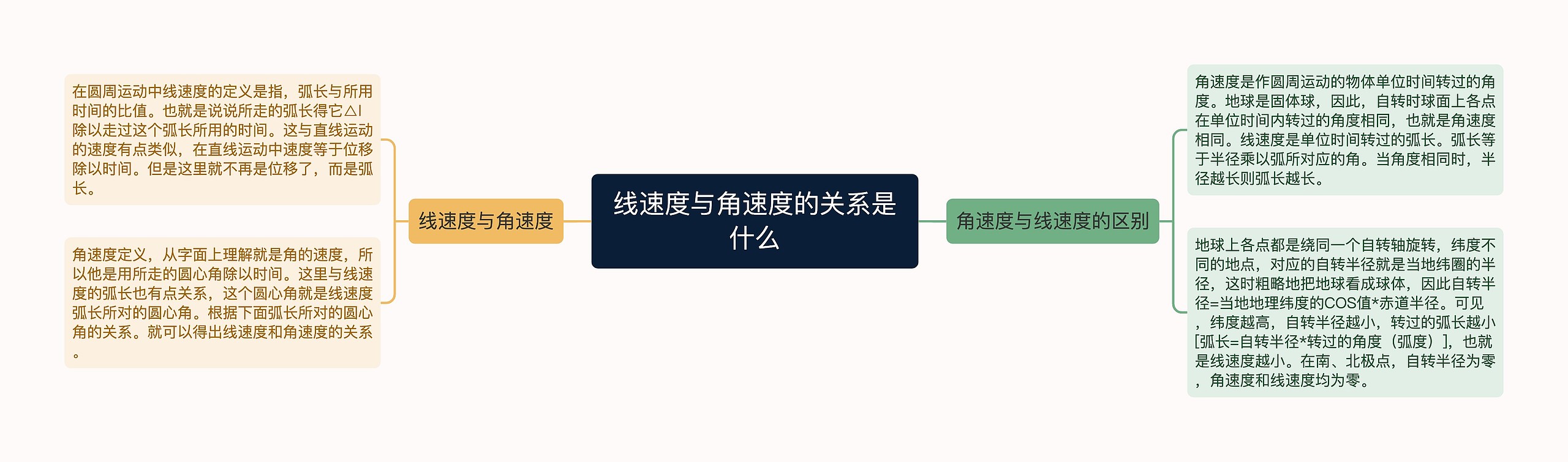 线速度与角速度的关系是什么思维导图