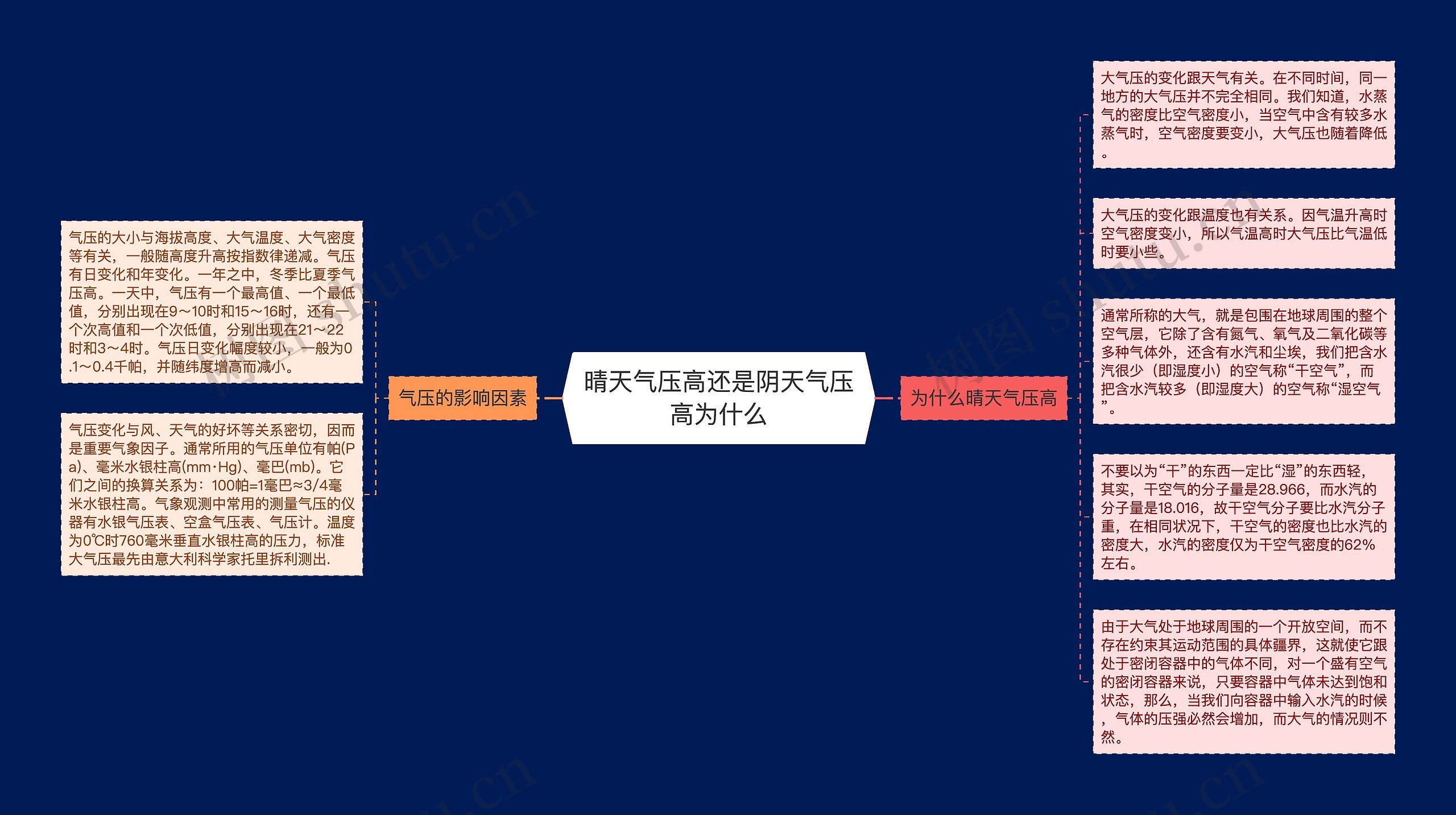 晴天气压高还是阴天气压高为什么思维导图