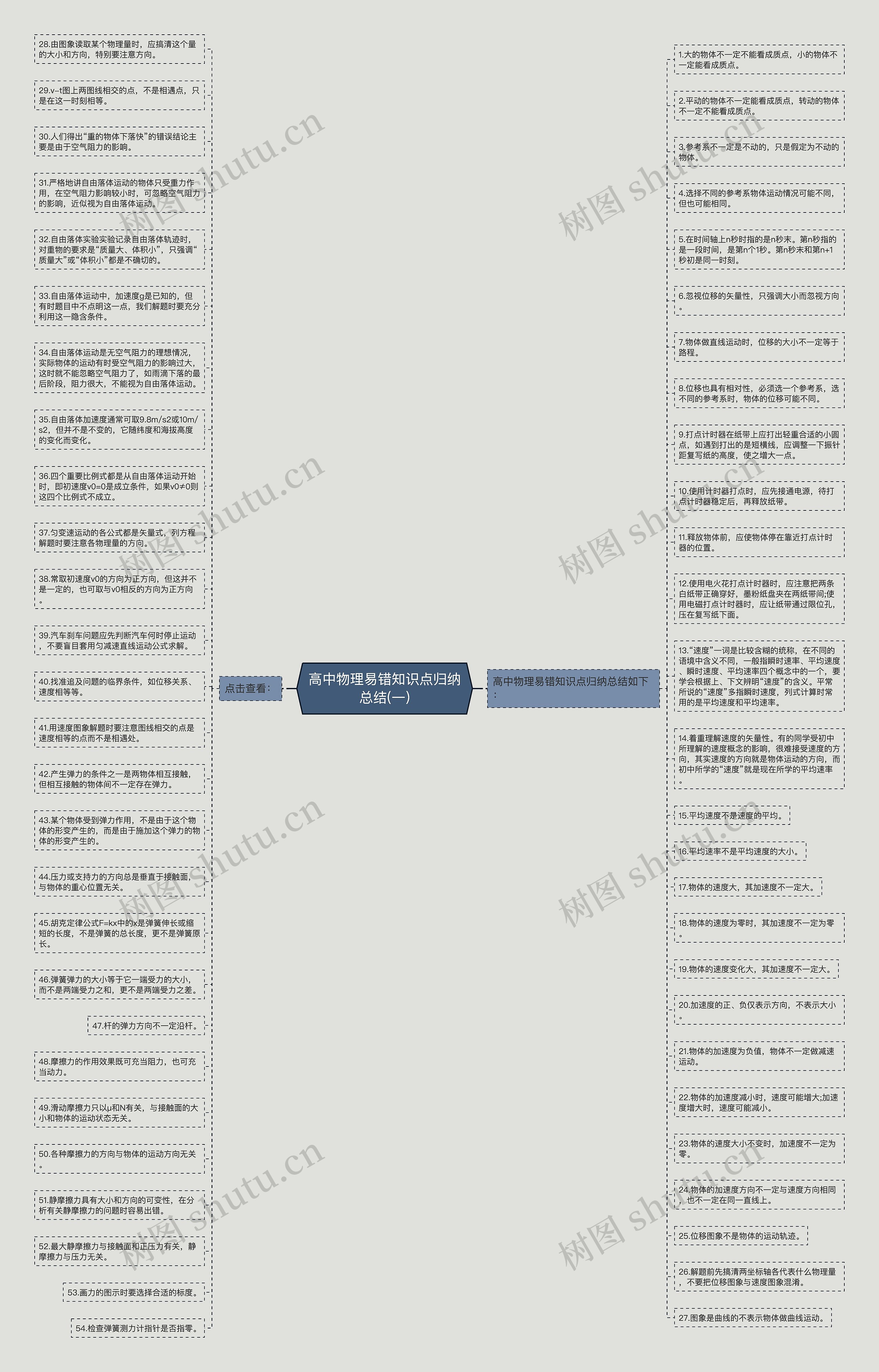 高中物理易错知识点归纳总结(一)思维导图
