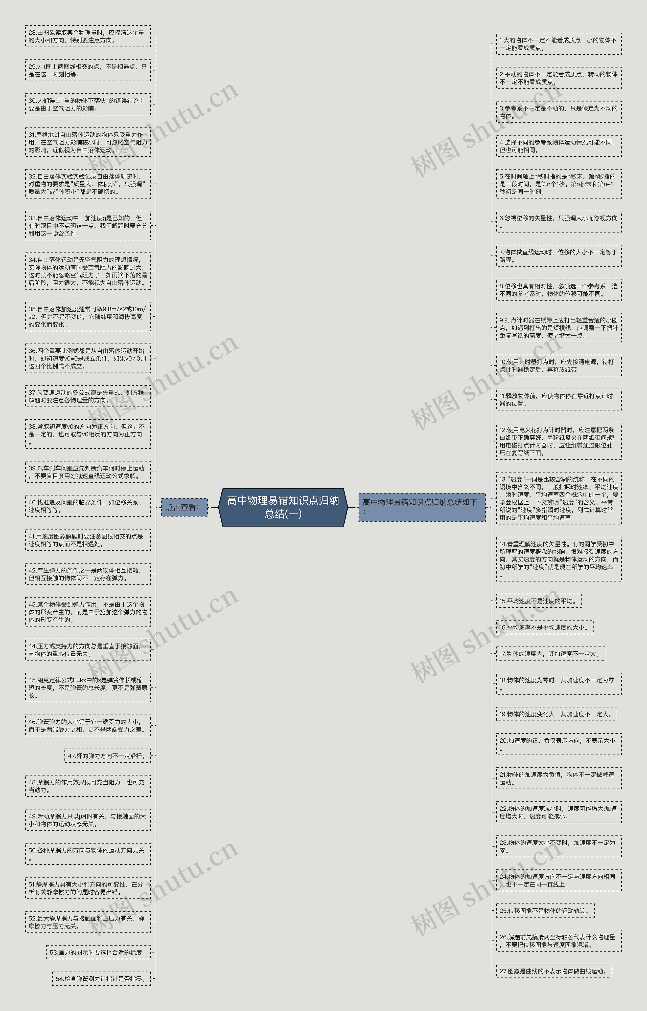 高中物理易错知识点归纳总结(一)思维导图高清图 高中物理易错知识点归纳总结(一)思维导图
