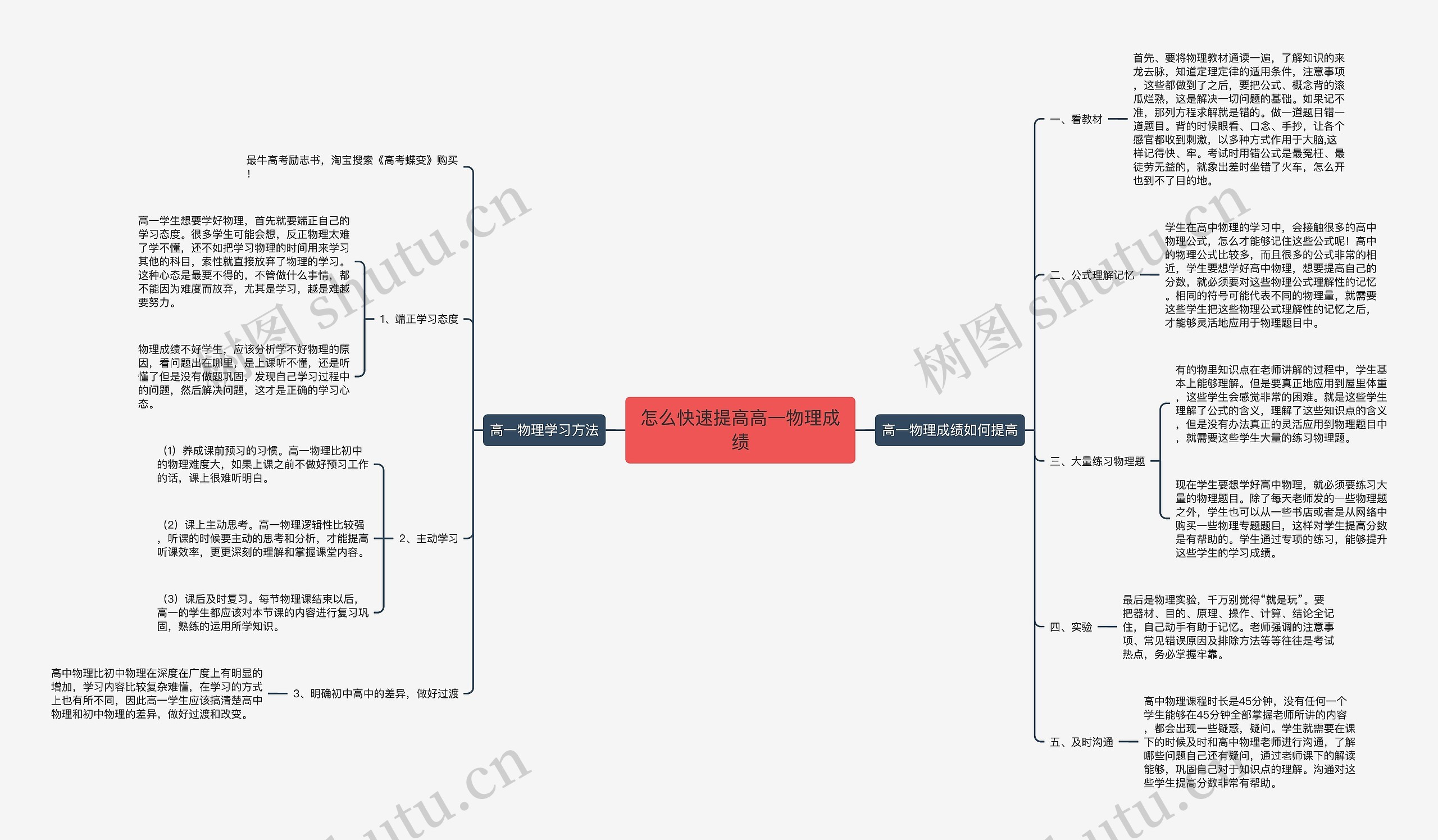怎么快速提高高一物理成绩思维导图