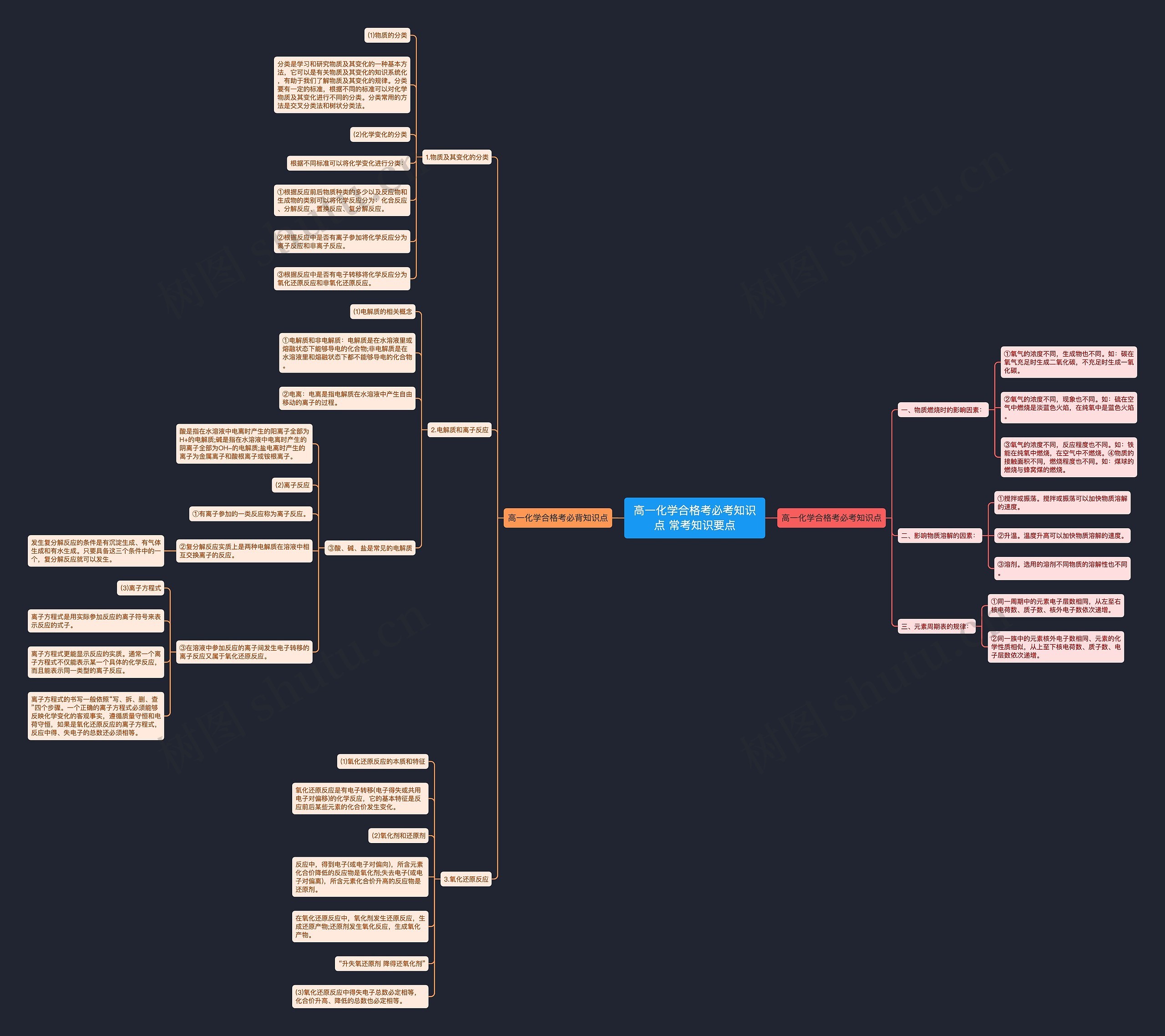 高一化学合格考必考知识点 常考知识要点思维导图