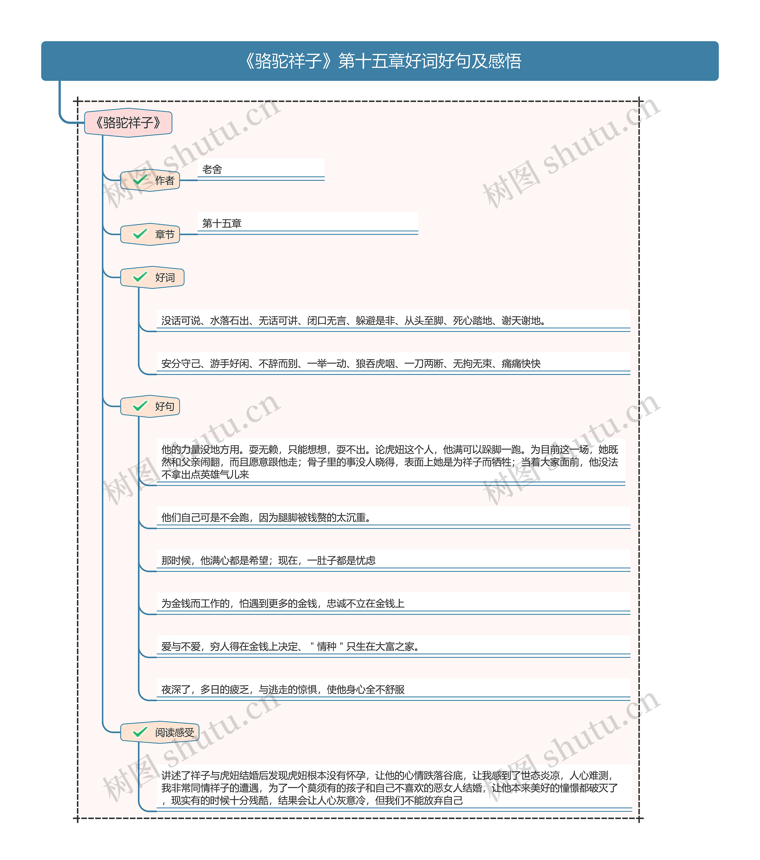 《骆驼祥子》第十五章好词好句及感悟思维导图