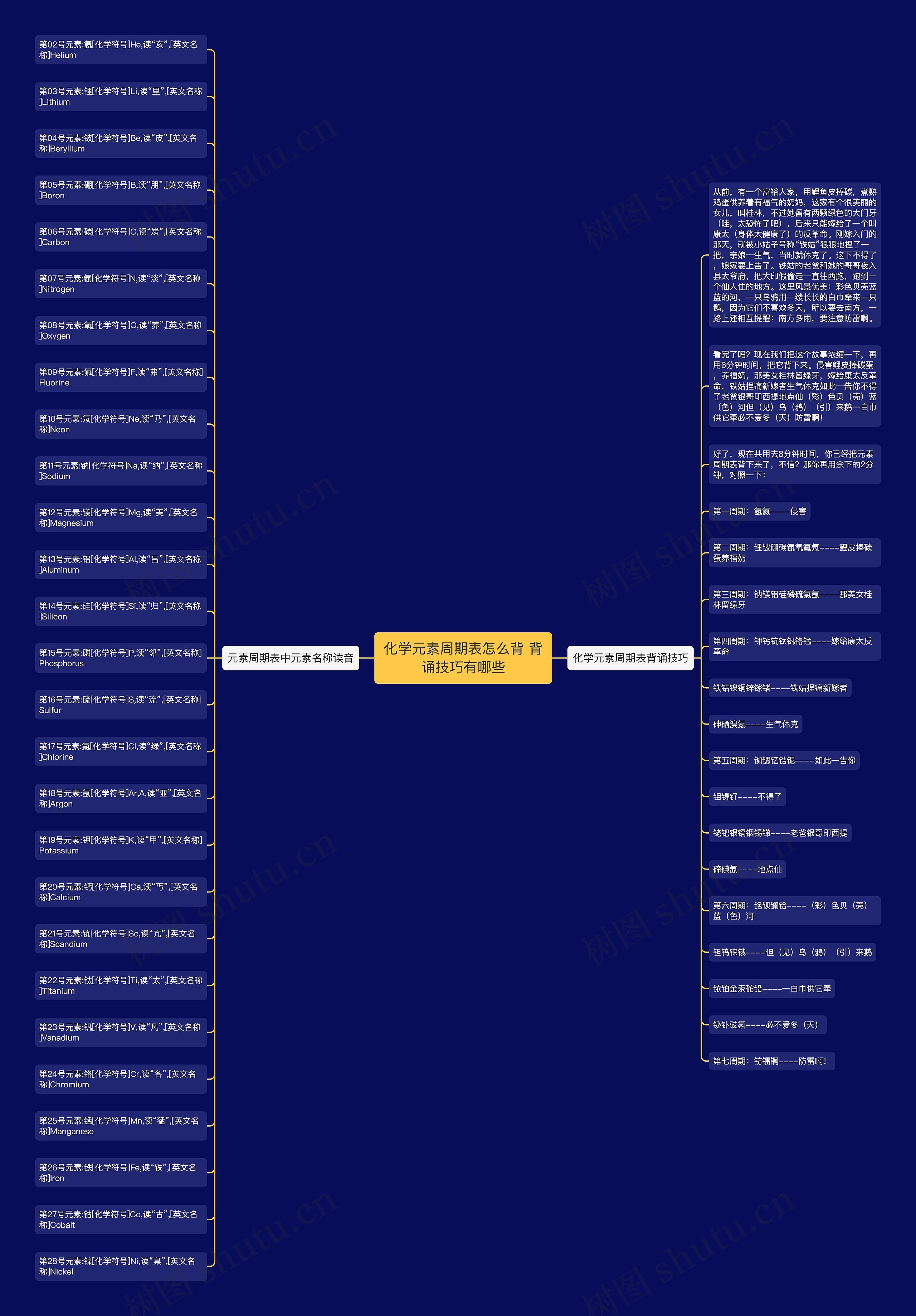 化学元素周期表怎么背 背诵技巧有哪些思维导图