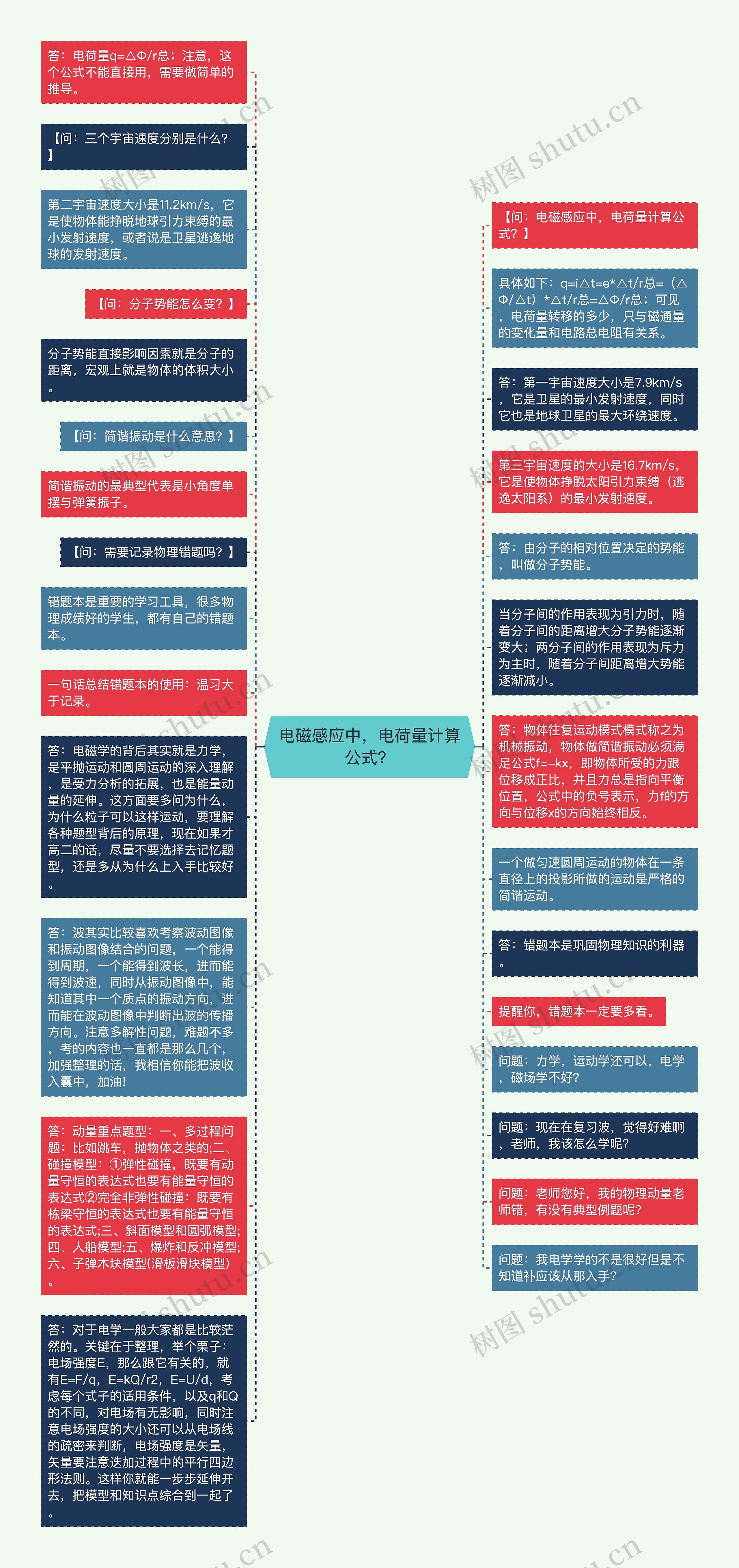 电磁感应中，电荷量计算公式？思维导图