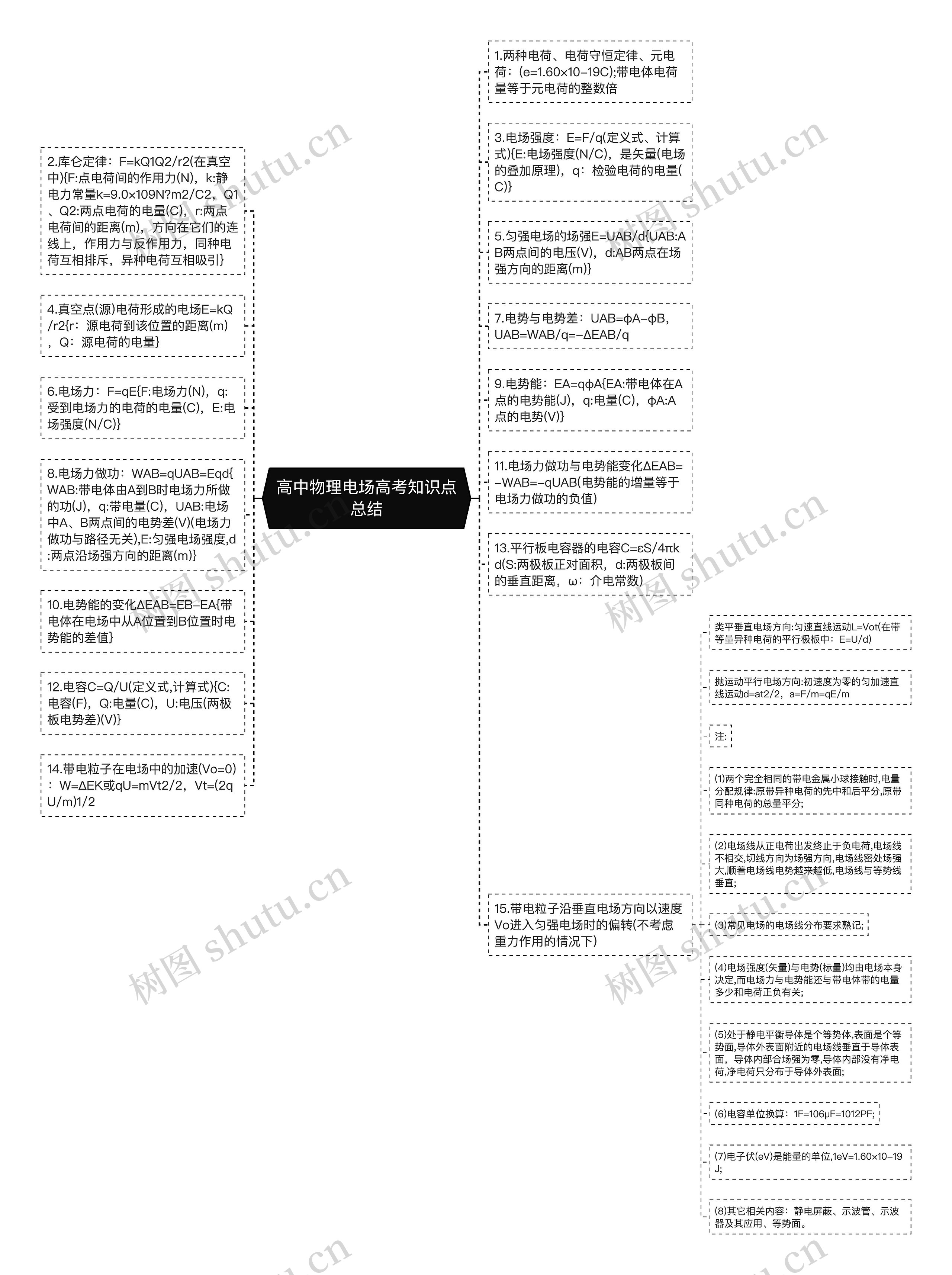 高中物理电场高考知识点总结思维导图