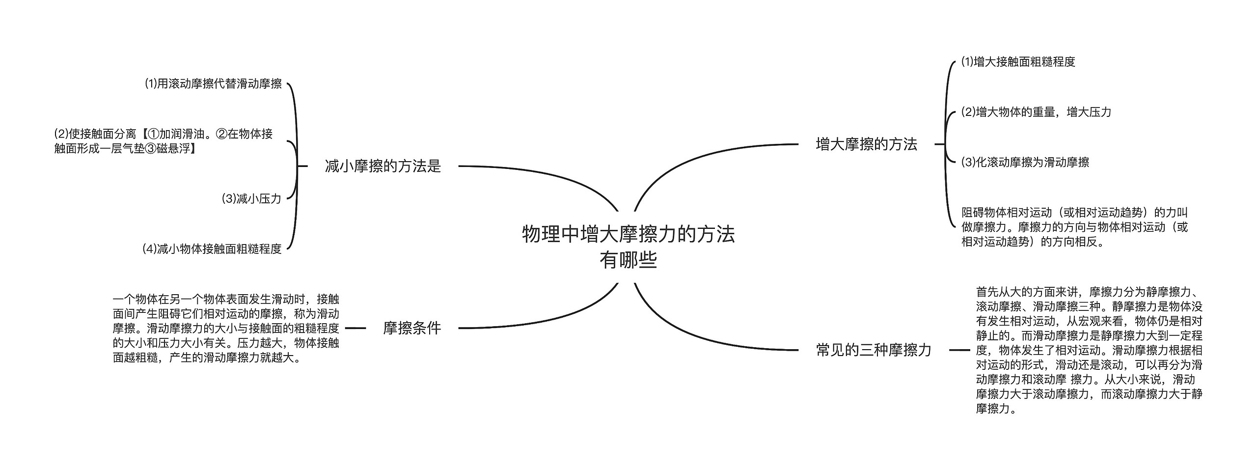 物理中增大摩擦力的方法有哪些思维导图