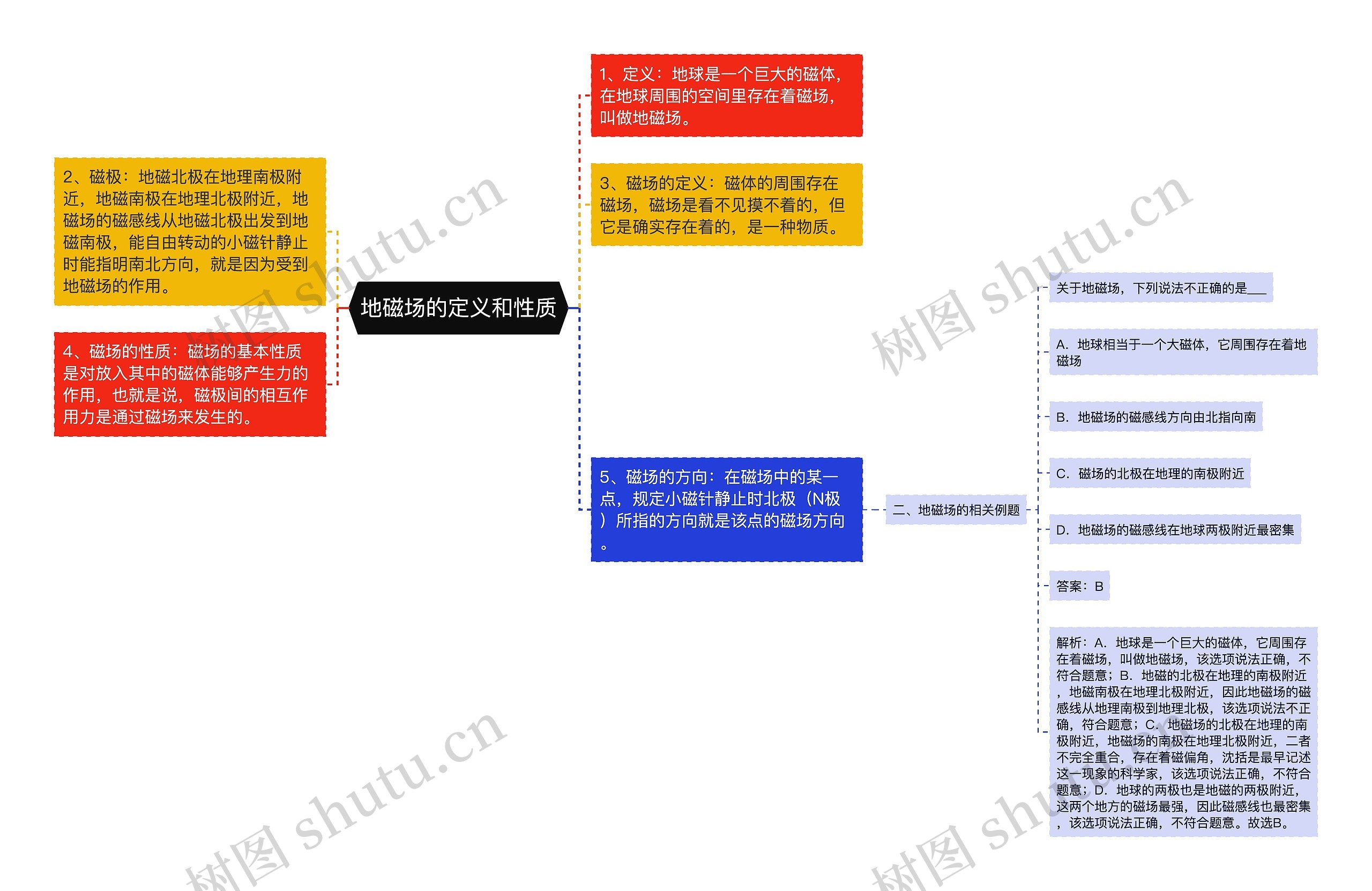 地磁场的定义和性质思维导图