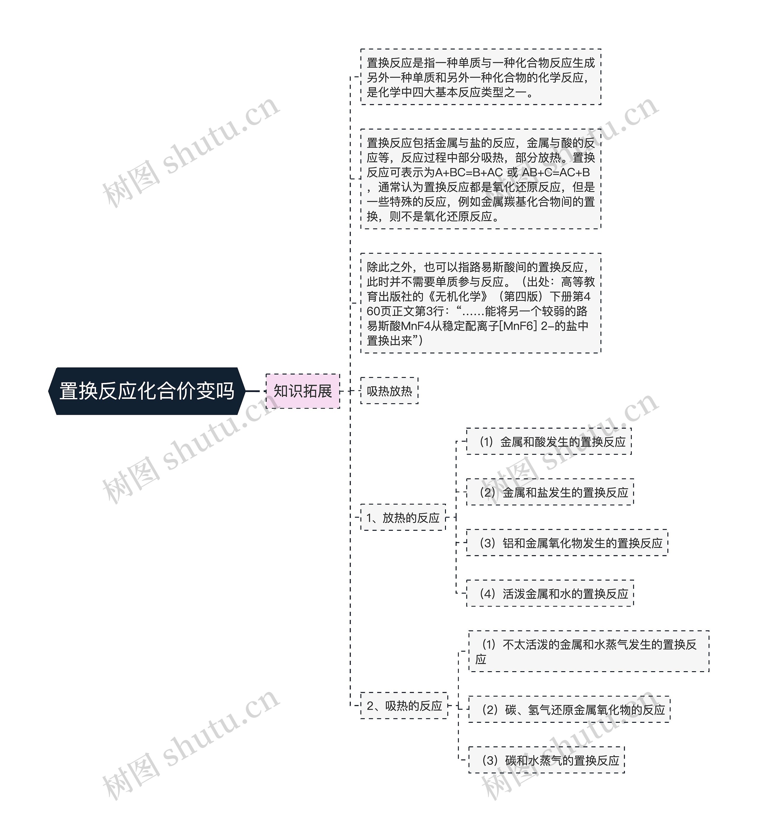 置换反应化合价变吗思维导图