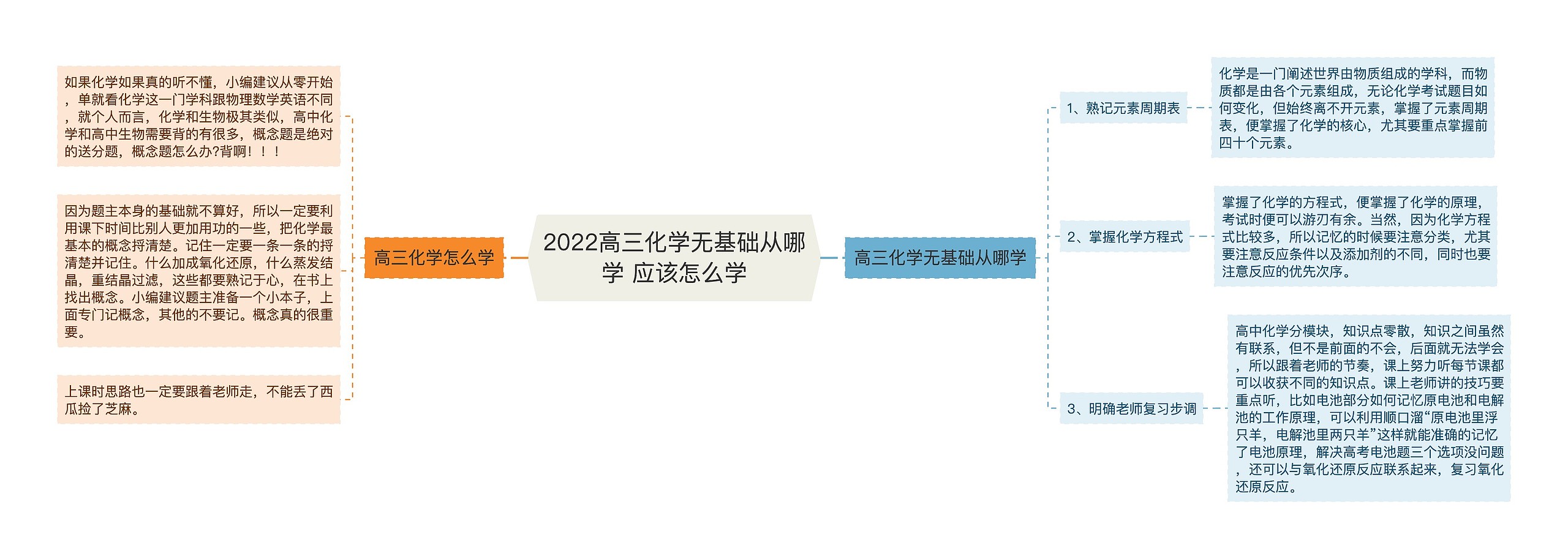 2022高三化学无基础从哪学 应该怎么学