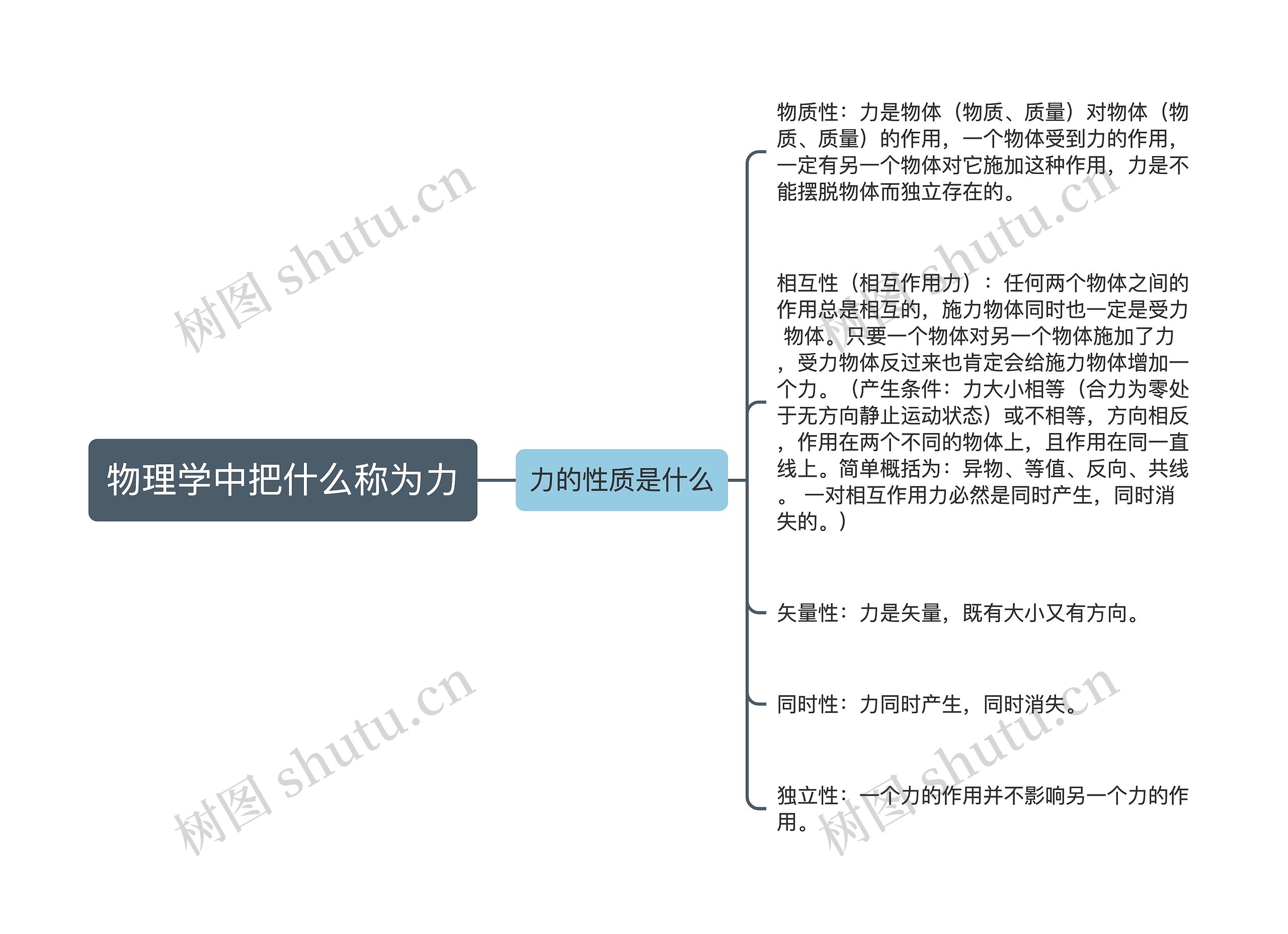 物理学中把什么称为力思维导图