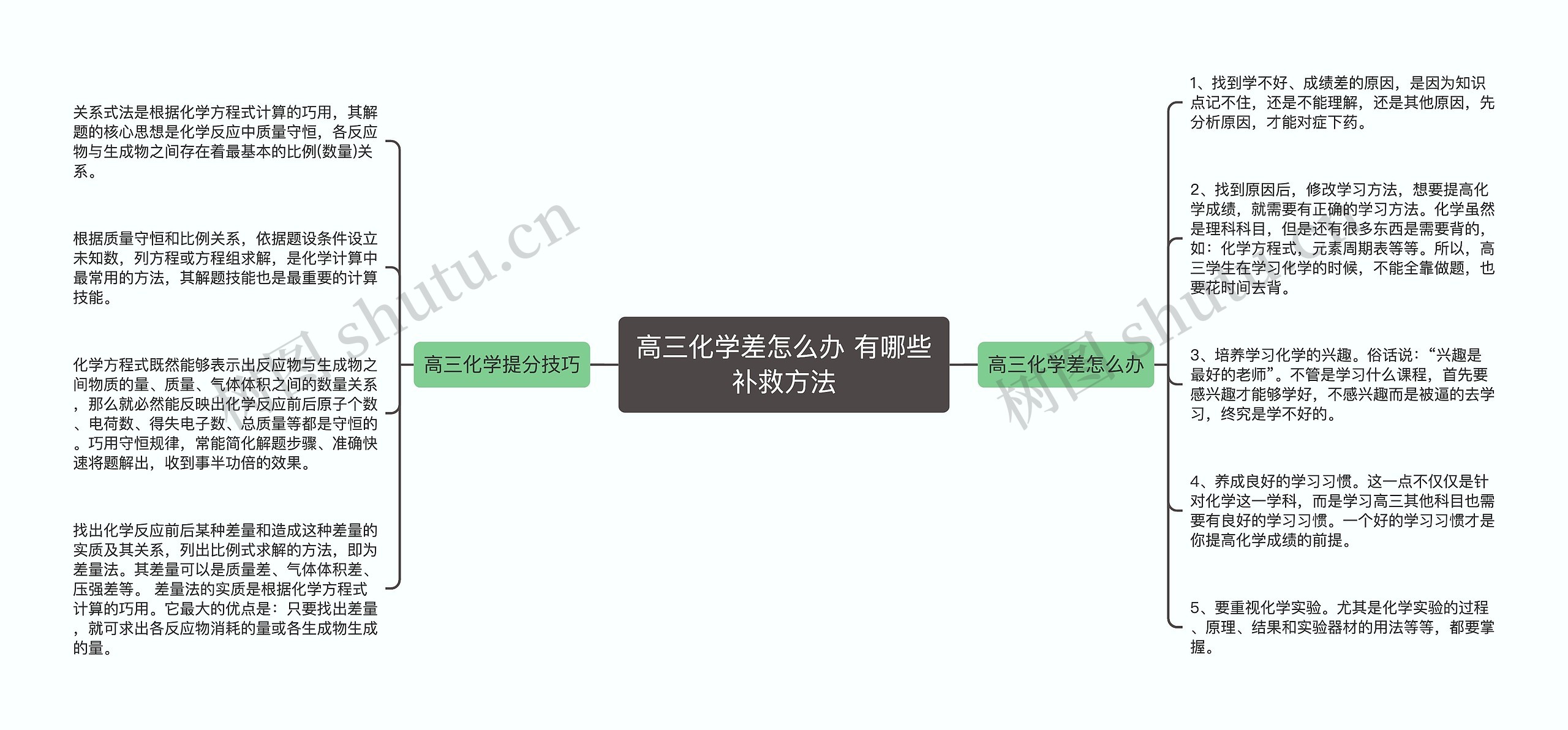 高三化学差怎么办 有哪些补救方法思维导图