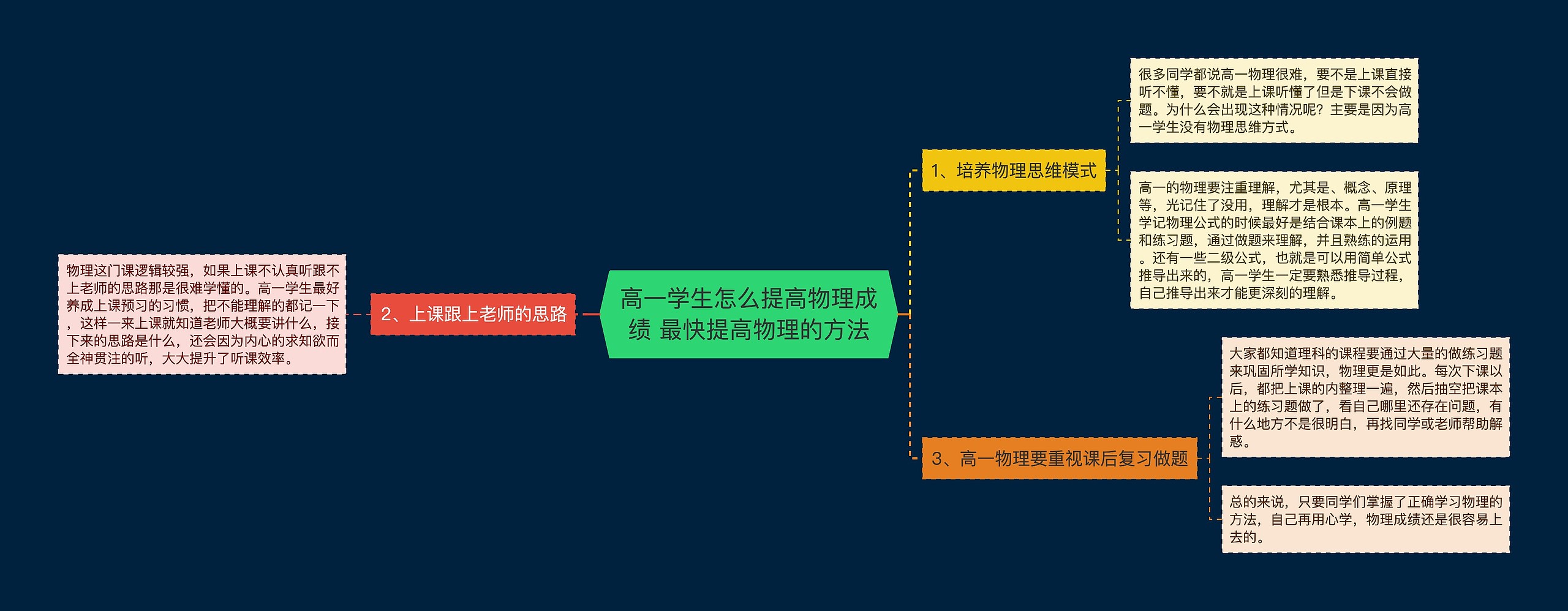 高一学生怎么提高物理成绩 最快提高物理的方法思维导图