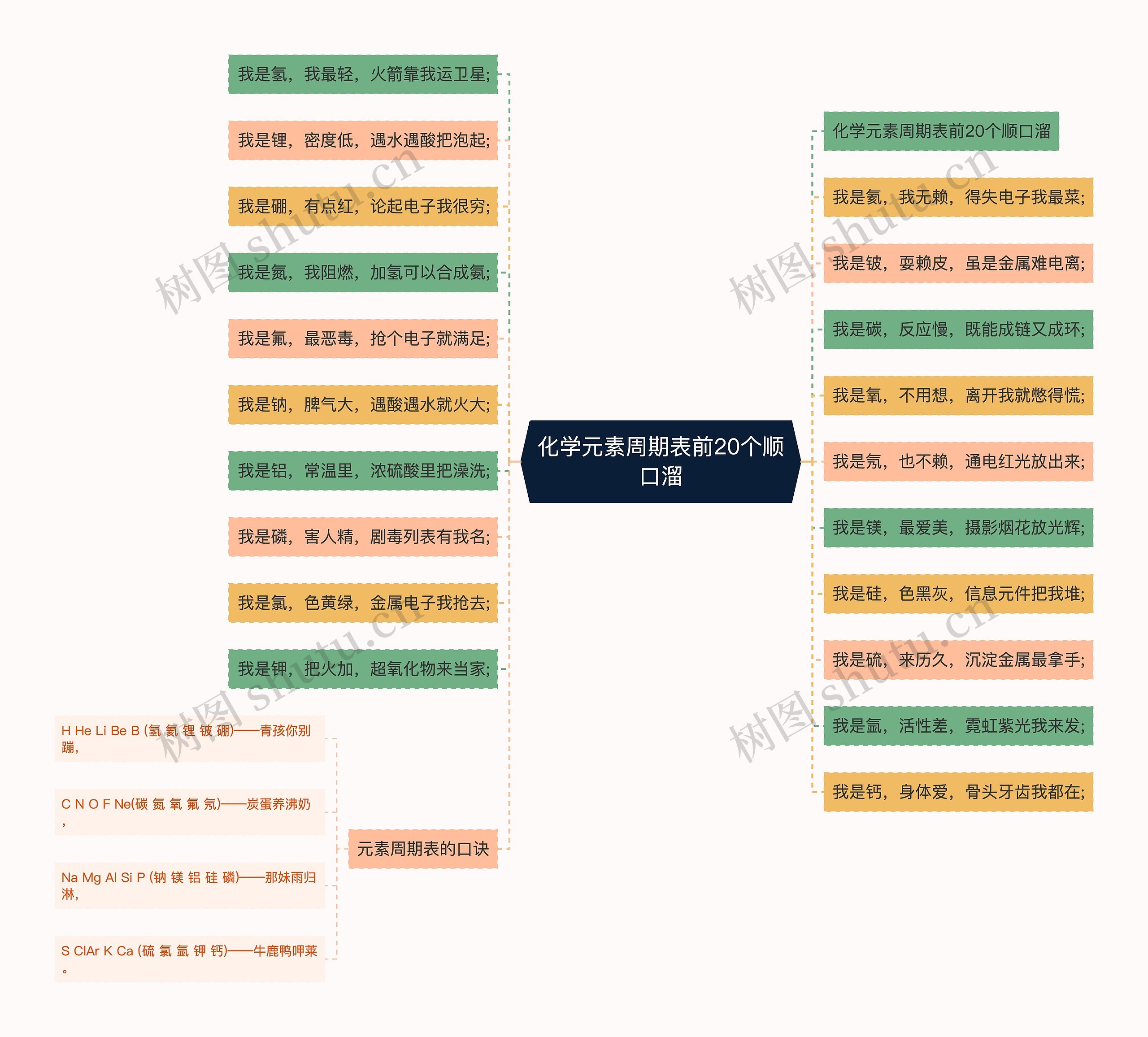 化学元素周期表前20个顺口溜思维导图