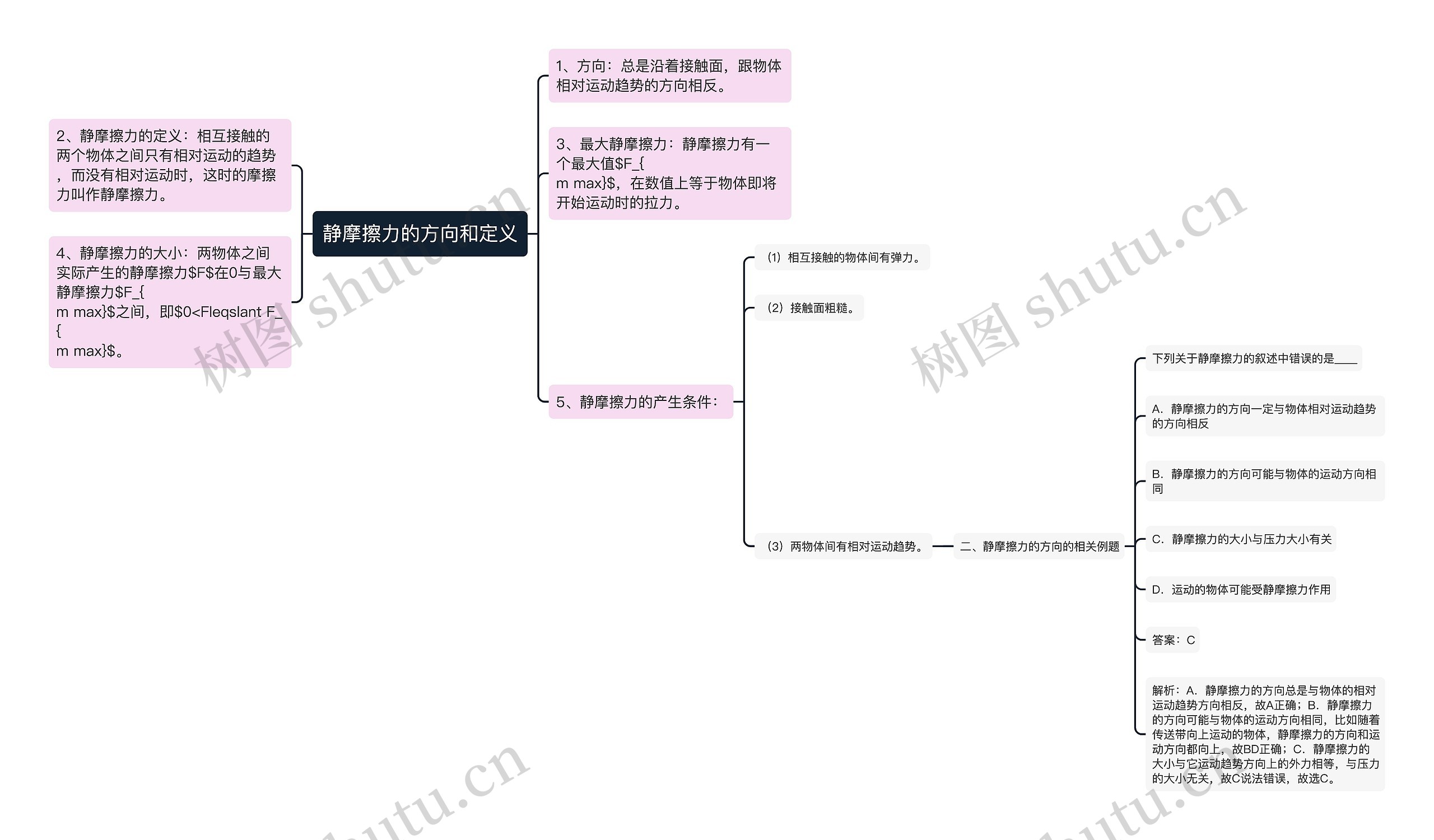 静摩擦力的方向和定义思维导图