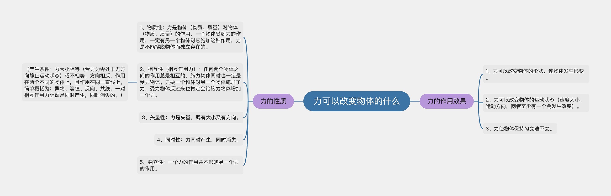 力可以改变物体的什么思维导图