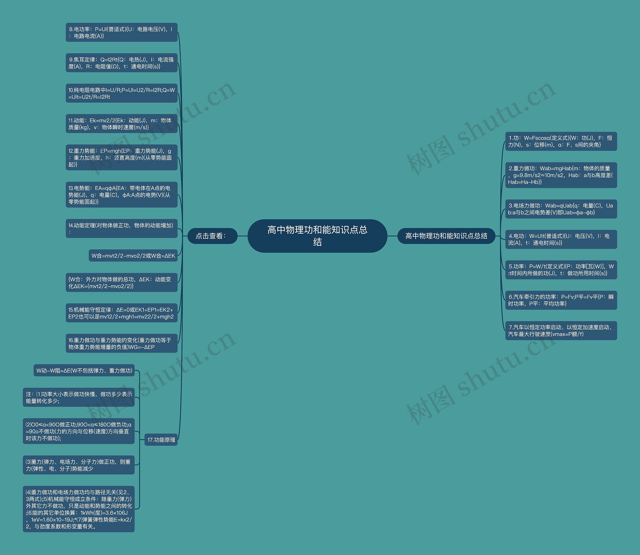 高中物理功和能知识点总结思维导图