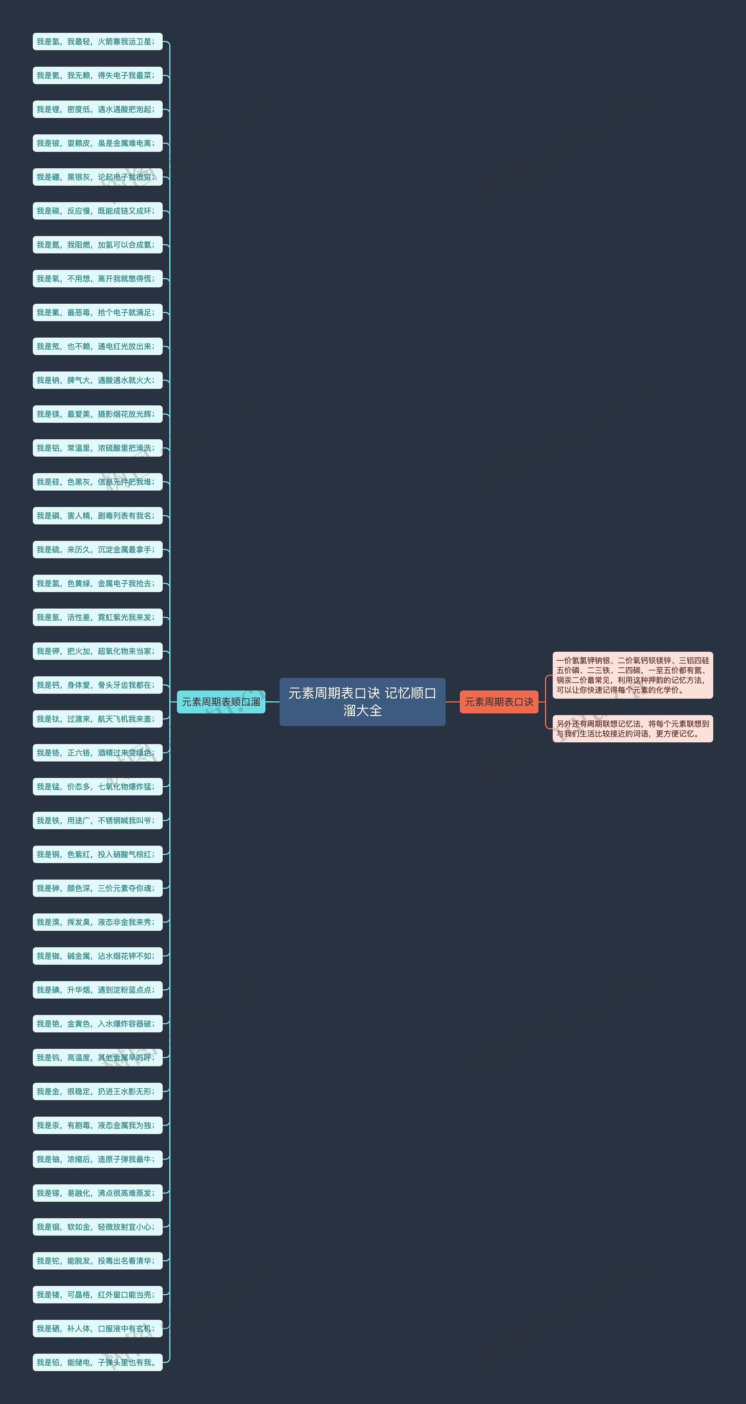 元素周期表口诀 记忆顺口溜大全思维导图